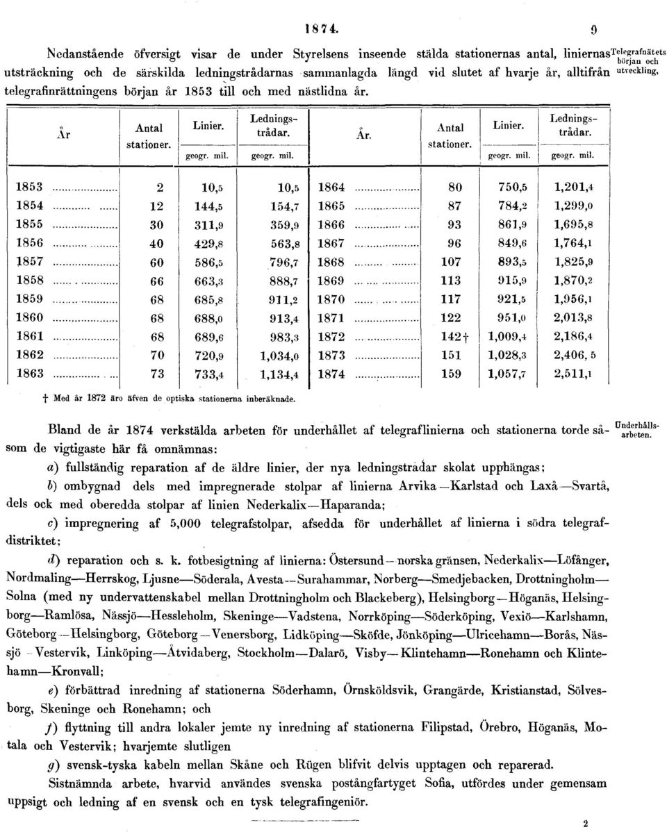 Bland de år 1874 verkstälda arbeten för underhållet af telegraflinierna och stationerna torde såsom de vigtigaste här få omnämnas: a) fullständig reparation af de äldre linier, der nya ledningstrådar