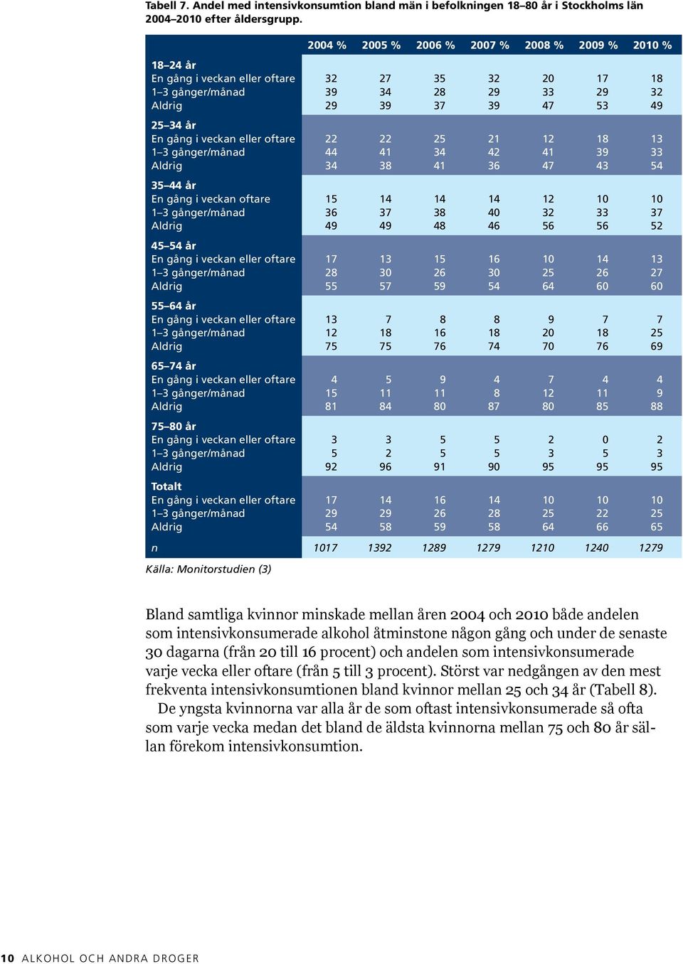 i veckan eller oftare 1 3 gånger/månad Aldrig 55 64 år En gång i veckan eller oftare 1 3 gånger/månad Aldrig 65 74 år En gång i veckan eller oftare 1 3 gånger/månad Aldrig 75 80 år En gång i veckan