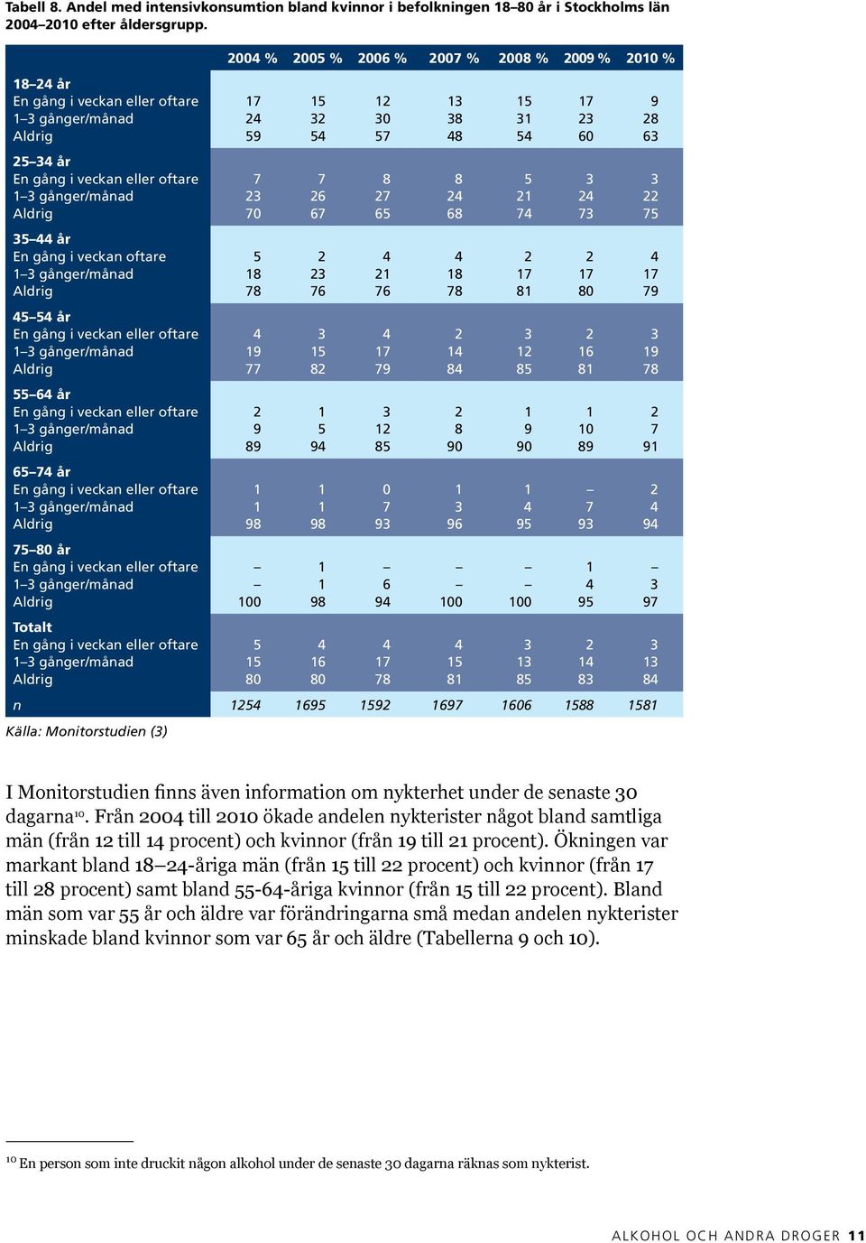 i veckan eller oftare 1 3 gånger/månad Aldrig 55 64 år En gång i veckan eller oftare 1 3 gånger/månad Aldrig 65 74 år En gång i veckan eller oftare 1 3 gånger/månad Aldrig 75 80 år En gång i veckan