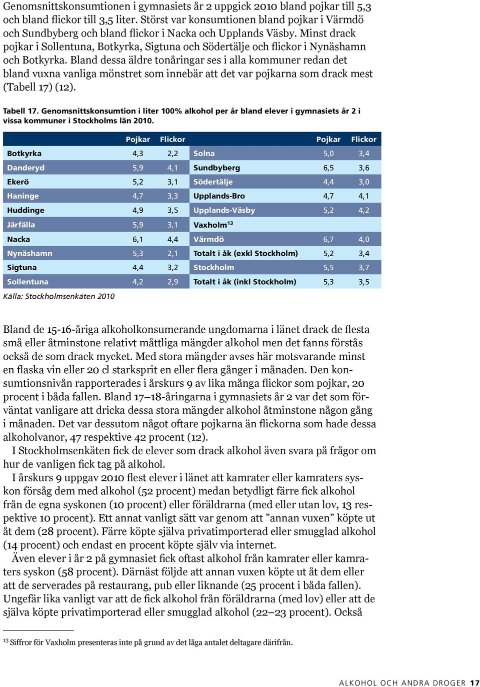 Minst drack pojkar i Sollentuna, Botkyrka, Sigtuna och Södertälje och flickor i Nynäshamn och Botkyrka.