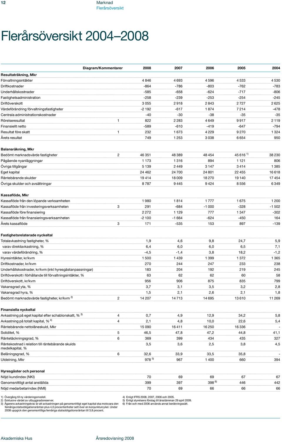 administrationskostnader -4-3 -38-35 -35 Rörelseresultat 8 83 4 649 9 97 9 Finansiellt netto -589-6 -49-647 -794 Resultat före skatt 3 673 4 9 9 7 34 Årets resultat 749 53 3 38 6 654 95