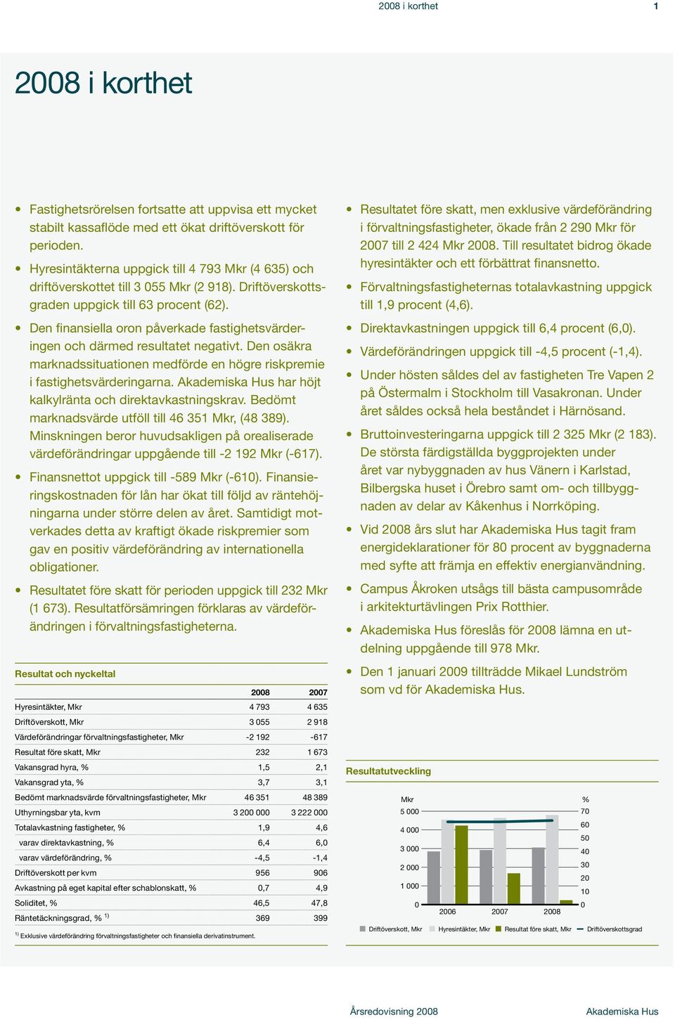 Den finansiella oron påverkade fastighetsvärderingen och därmed resultatet negativt. Den osäkra marknadssituationen medförde en högre riskpremie i fastighetsvärderingarna.