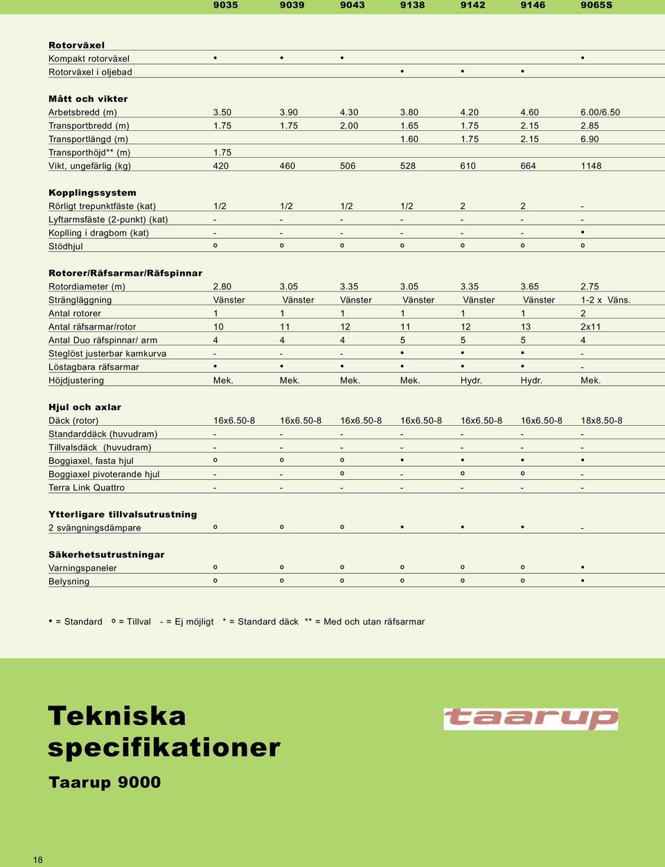 75 Vikt, ungefärlig (kg) 420 460 506 528 610 664 1148 Kopplingssystem Rörligt trepunktfäste (kat) 1/2 1/2 1/2 1/2 2 2 - Lyftarmsfäste (2-punkt) (kat) - - - - - - - Koplling i dragbom (kat) - - - - -