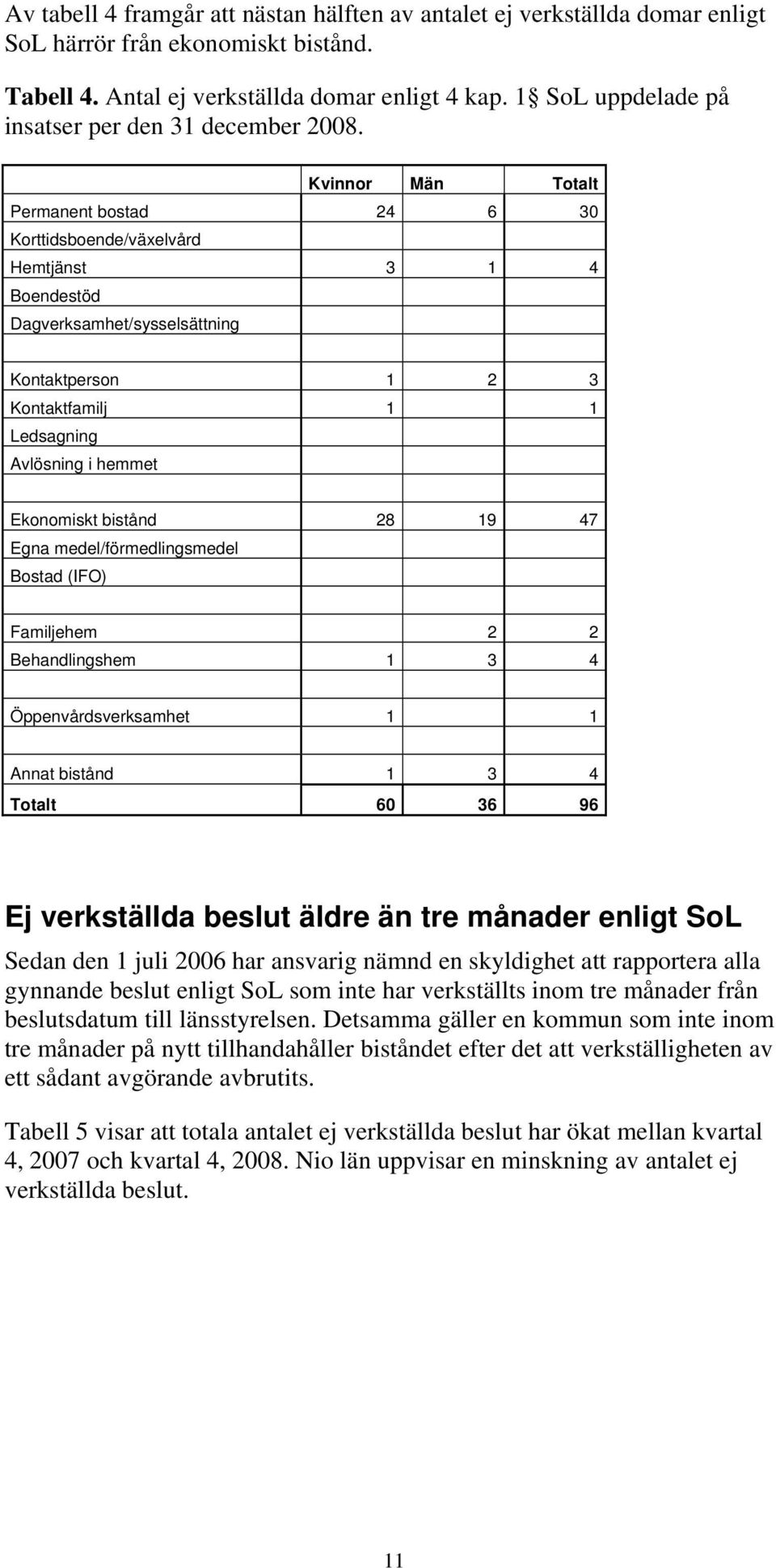 Kvinnor Män Totalt Permanent bostad 24 6 30 Korttidsboende/växelvård Hemtjänst 3 1 4 Boendestöd Dagverksamhet/sysselsättning Kontaktperson 1 2 3 Kontaktfamilj 1 1 Ledsagning Avlösning i hemmet