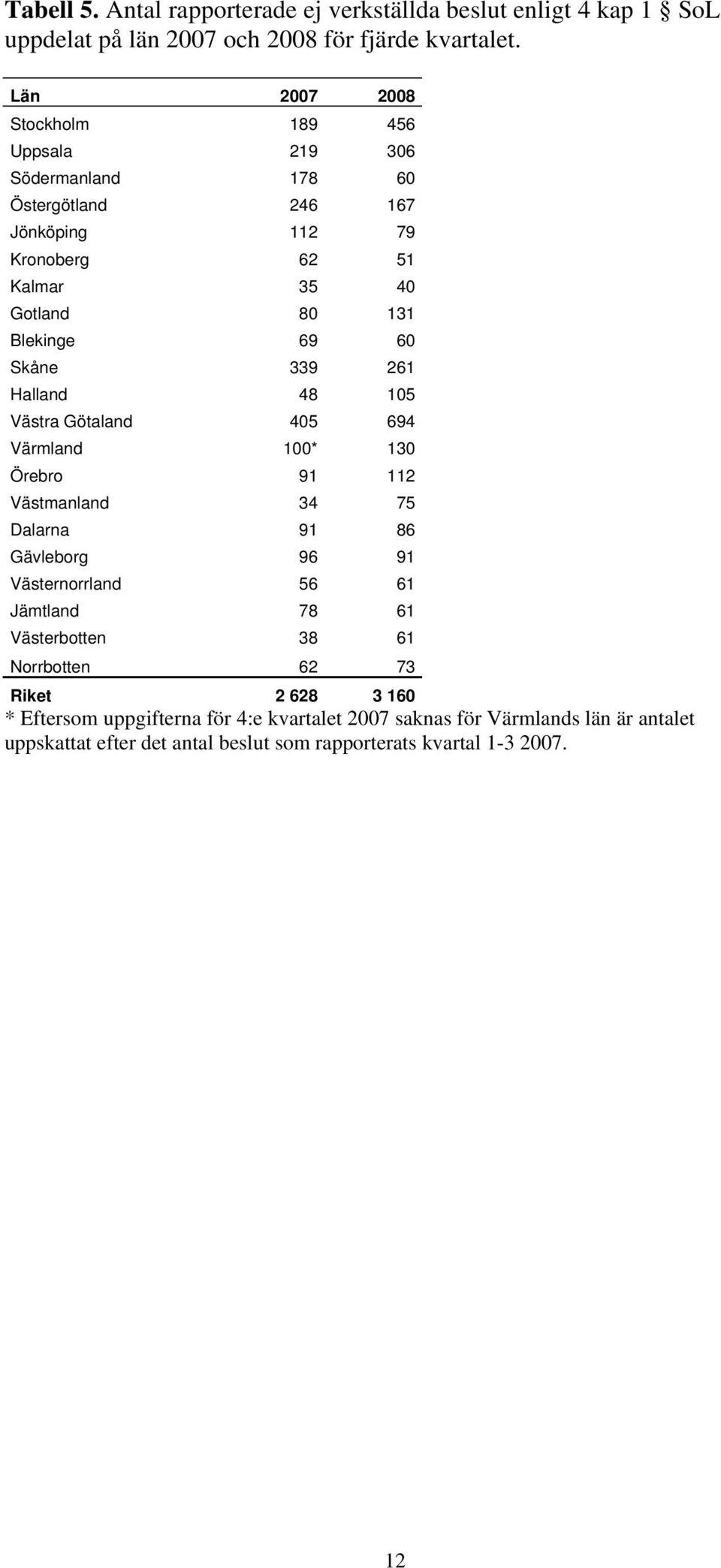 Skåne 339 261 Halland 48 105 Västra Götaland 405 694 Värmland 100* 130 Örebro 91 112 Västmanland 34 75 Dalarna 91 86 Gävleborg 96 91 Västernorrland 56 61 Jämtland 78