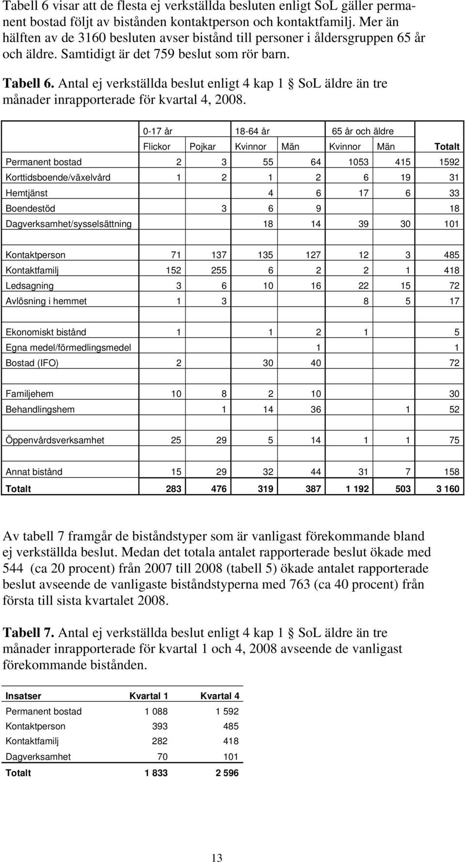 Antal ej verkställda beslut enligt 4 kap 1 SoL äldre än tre månader inrapporterade för kvartal 4, 2008.