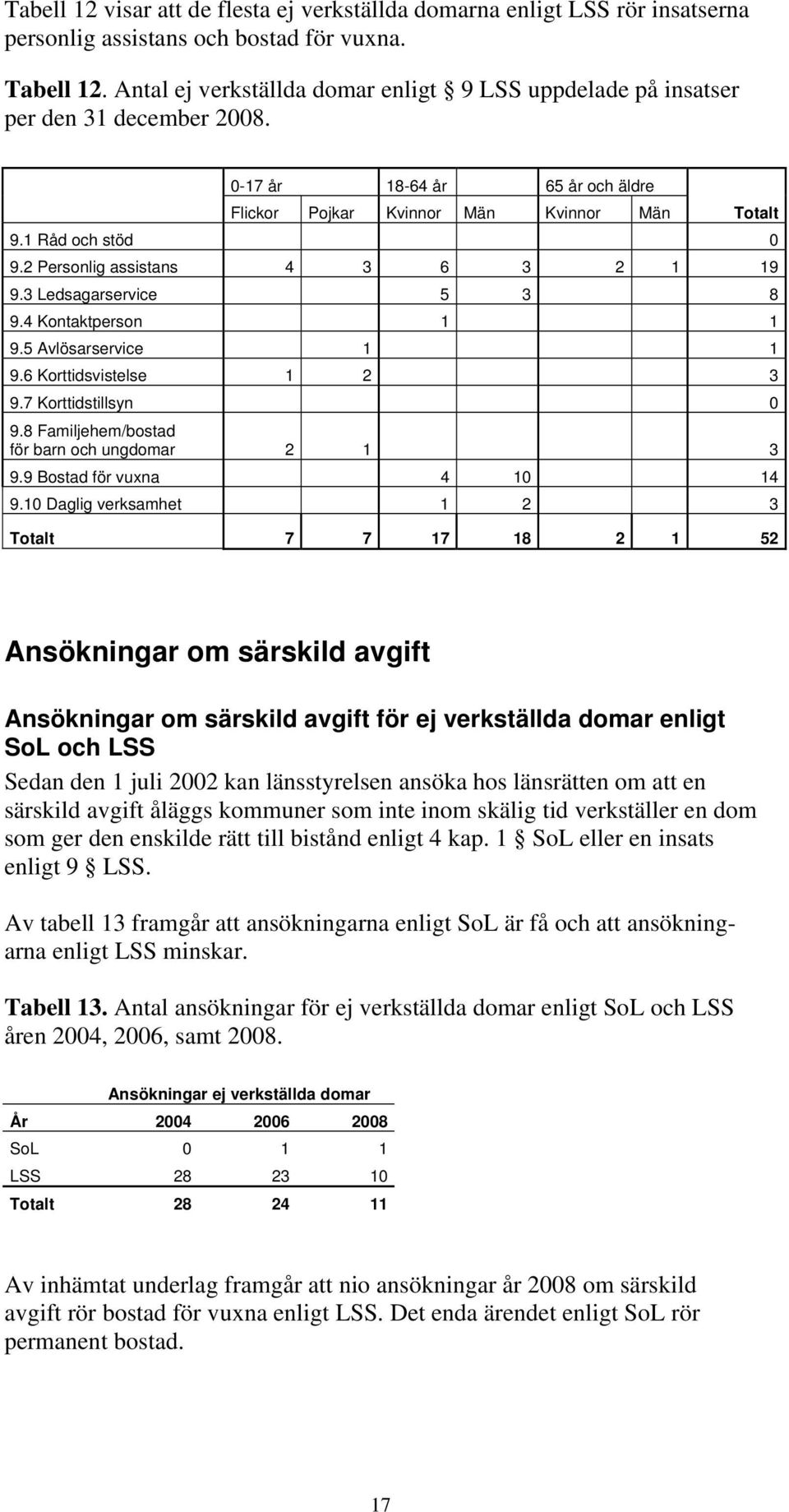 2 Personlig assistans 4 3 6 3 2 1 19 9.3 Ledsagarservice 5 3 8 9.4 Kontaktperson 1 1 9.5 Avlösarservice 1 1 9.6 Korttidsvistelse 1 2 3 9.7 Korttidstillsyn 0 9.