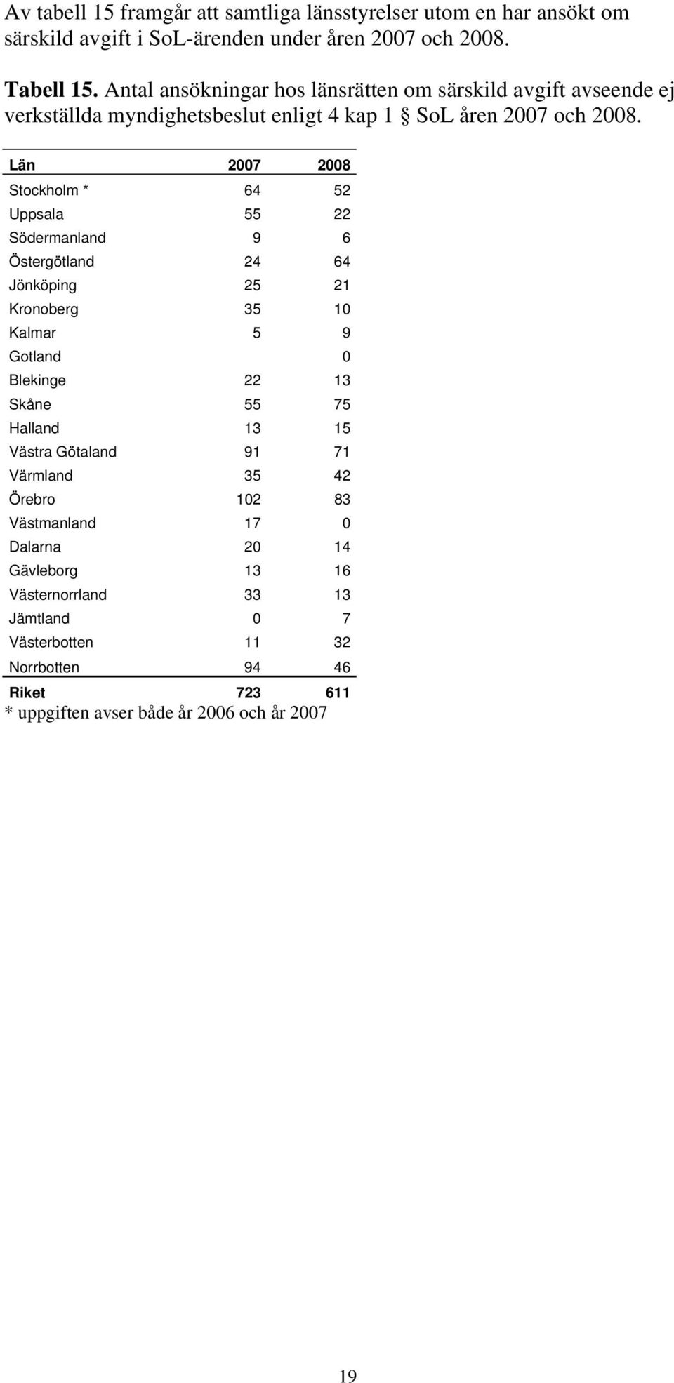 Län 2007 2008 Stockholm * 64 52 Uppsala 55 22 Södermanland 9 6 Östergötland 24 64 Jönköping 25 21 Kronoberg 35 10 Kalmar 5 9 Gotland 0 Blekinge 22 13 Skåne 55 75