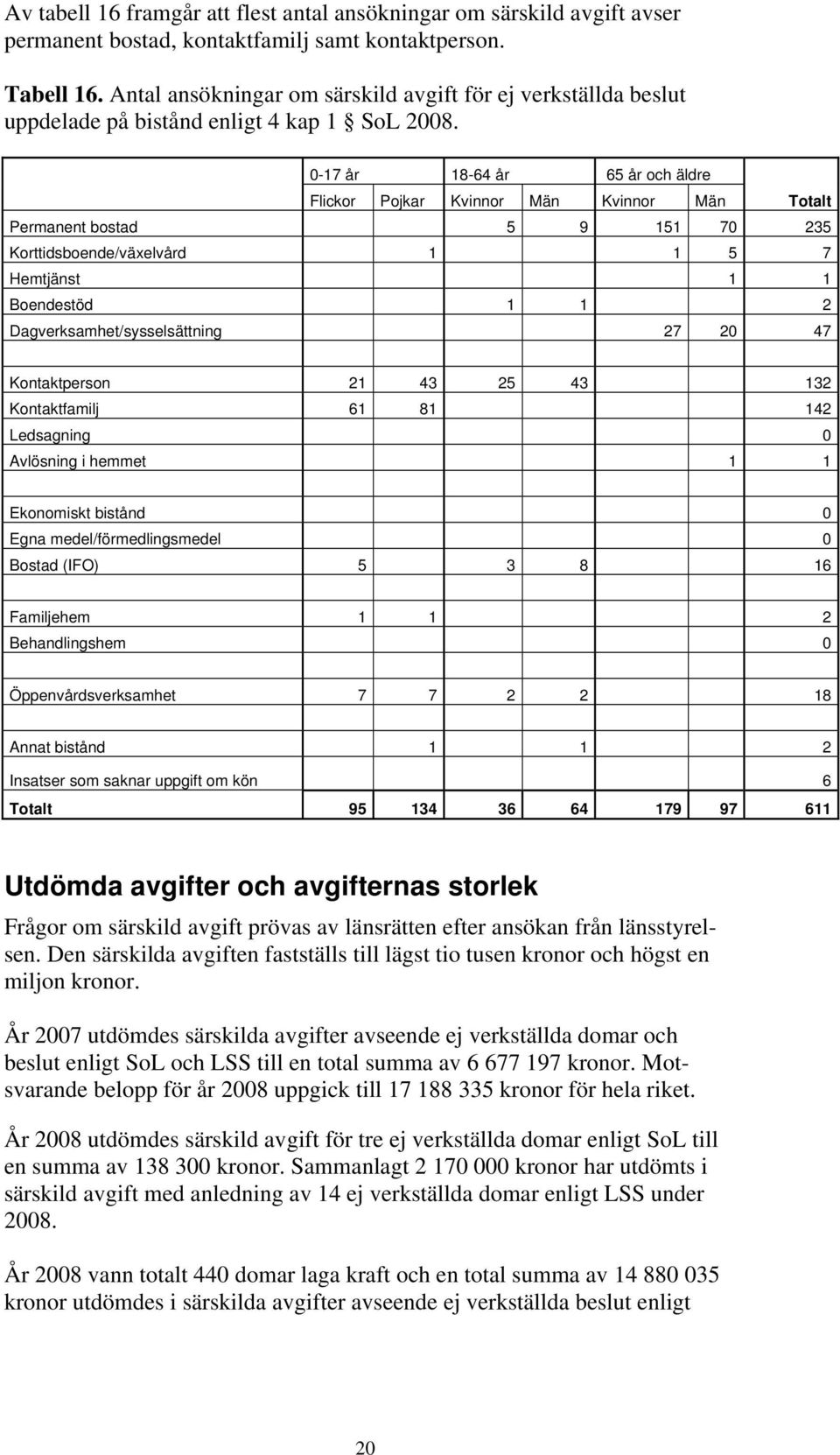 0-17 år 18-64 år 65 år och äldre Flickor Pojkar Kvinnor Män Kvinnor Män Totalt Permanent bostad 5 9 151 70 235 Korttidsboende/växelvård 1 1 5 7 Hemtjänst 1 1 Boendestöd 1 1 2