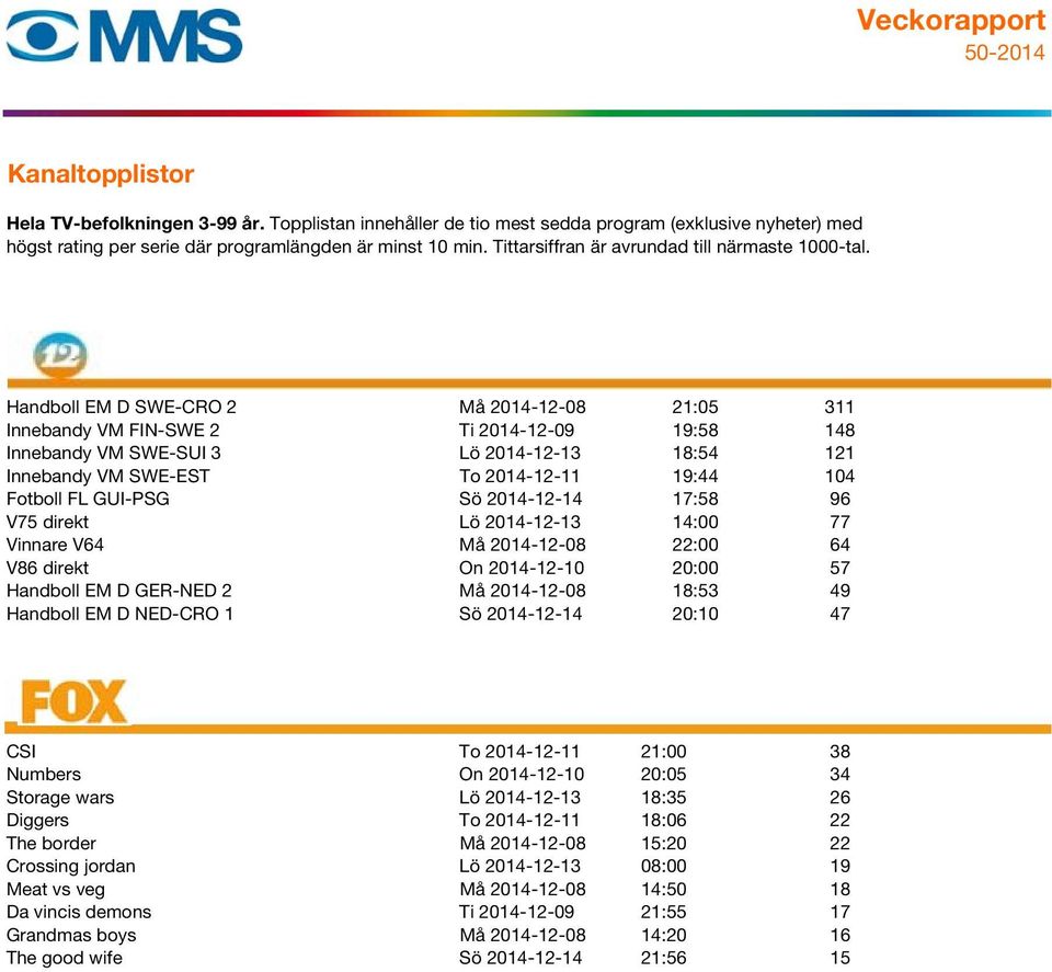 Handboll EM D NED-CRO 1 Sö 2014-12-14 20:10 47 CSI To 2014-12-11 21:00 38 Numbers On 2014-12-10 20:05 34 Storage wars Lö 2014-12-13 18:35 26 Diggers To 2014-12-11 18:06 22 The border Må