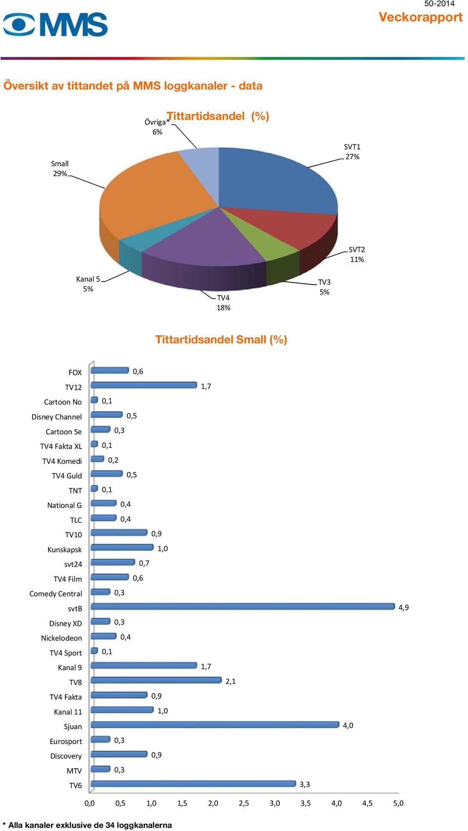 Kunskapsk svt24 TV4 Film Comedy Central svtb Disney XD Nickelodeon TV4 Sport Kanal 9 TV8 TV4 Fakta Kanal 11 Sjuan Eurosport Discovery MTV TV6 0,6 0,1 0,5 0,3 0,1 0,2 0,5 0,1