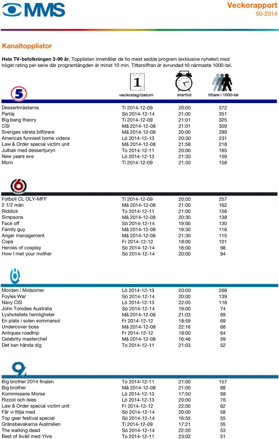 2014-12-09 21:30 158 Fotboll CL OLY-MFF Ti 2014-12-09 20:00 257 2 1/2 män Må 2014-12-08 21:00 162 Riddick To 2014-12-11 21:00 156 Simpsons Må 2014-12-08 20:30 138 Face off Sö 2014-12-14 19:00 130