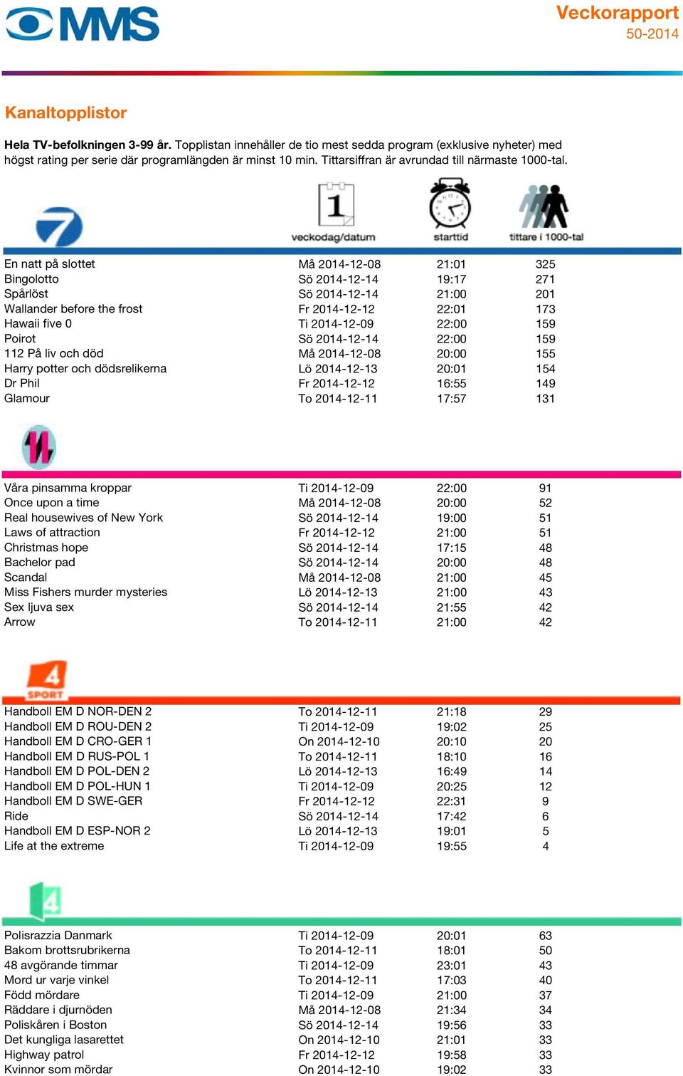 pinsamma kroppar Ti 2014-12-09 22:00 91 Once upon a time Må 2014-12-08 20:00 52 Real housewives of New York Sö 2014-12-14 19:00 51 Laws of attraction Fr 2014-12-12 21:00 51 Christmas hope Sö