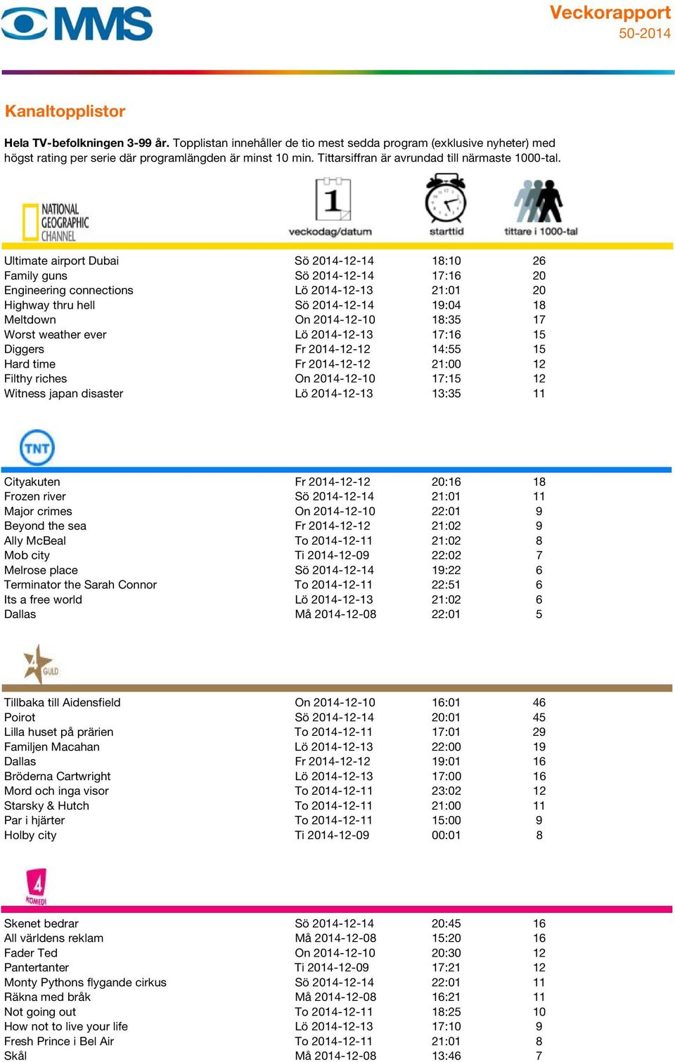 Cityakuten Fr 2014-12-12 20:16 18 Frozen river Sö 2014-12-14 21:01 11 Major crimes On 2014-12-10 22:01 9 Beyond the sea Fr 2014-12-12 21:02 9 Ally McBeal To 2014-12-11 21:02 8 Mob city Ti 2014-12-09