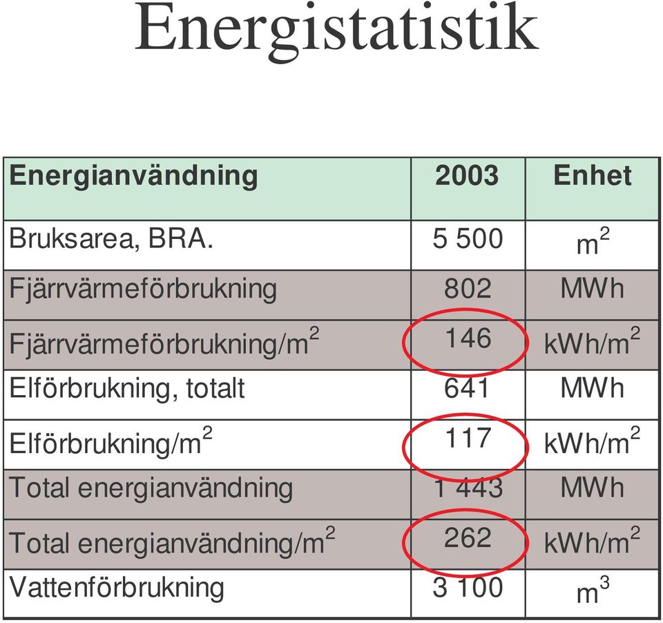 kwh/m 2 Elförbrukning, totalt 641 MWh Elförbrukning/m 2 117 kwh/m 2 Total