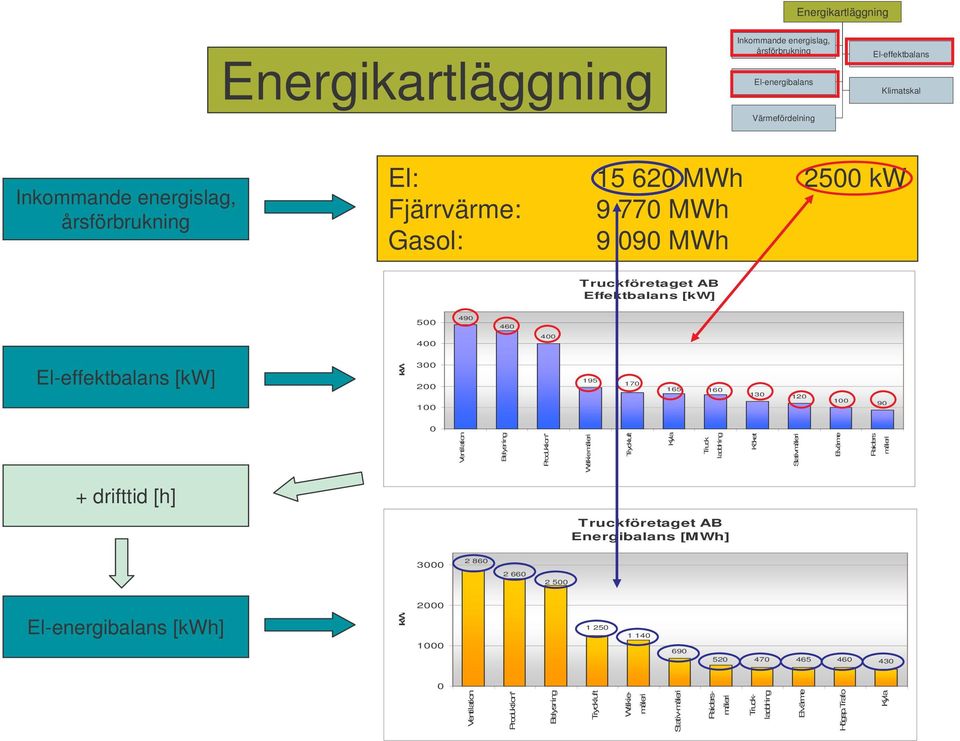 Belysning Produktion* Walkie måleri Tryckluft Kyla Truck laddning Köket Stativmåleri Elvärme Raiders måleri kw + drifttid [h] Truckföretaget AB Energibalans [MWh] 2 860 3000 2 660 2 500