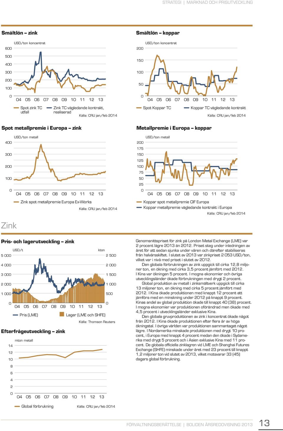 USD/ton metall 4 2 175 3 15 125 2 1 75 1 5 25 4 5 6 7 8 9 1 11 12 13 4 5 6 7 8 9 1 11 12 13 Zink spot metallpremie Europa Ex-Works Källa: CRU jan/feb 214 Koppar spot metallpremie CIF Europa Koppar