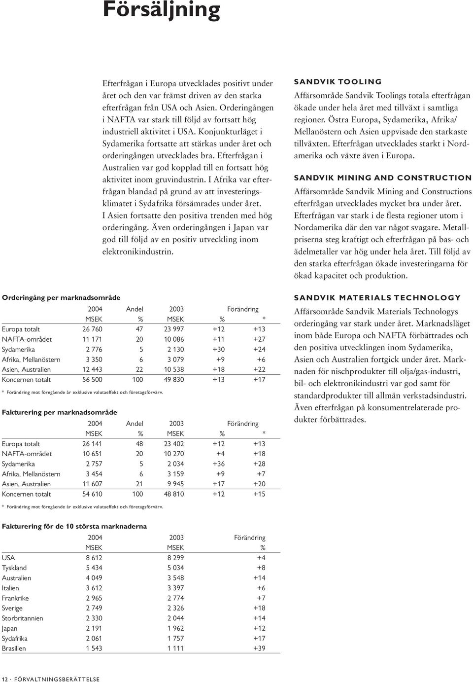 företagsförvärv. Efterfrågan i Europa utvecklades positivt under året och den var främst driven av den starka efterfrågan från USA och Asien.