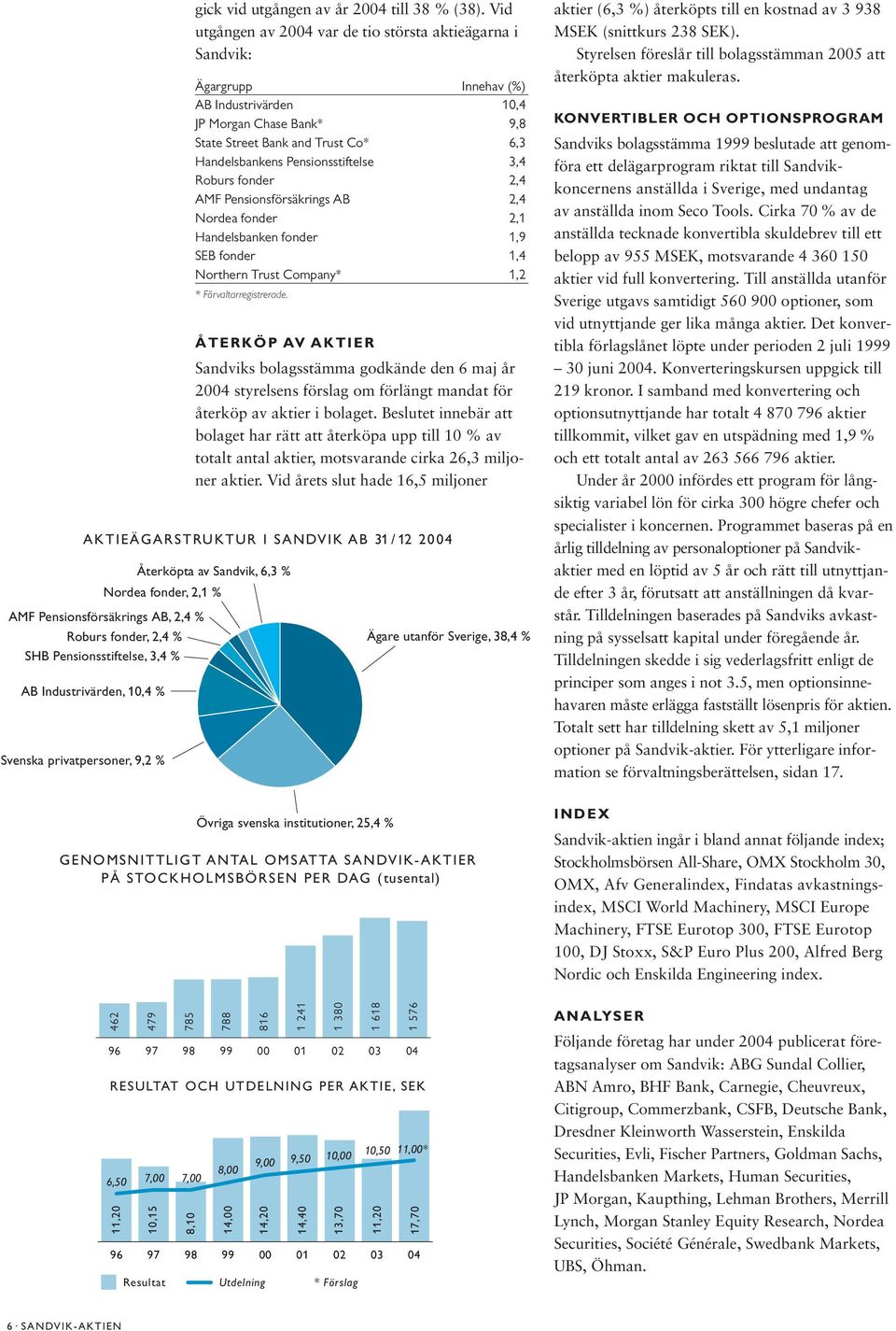 Vid utgången av 2004 var de tio största aktieägarna i Sandvik: Ägargrupp Innehav (%) AB Industrivärden 10,4 JP Morgan Chase Bank* 9,8 State Street Bank and Trust Co* 6,3 Handelsbankens