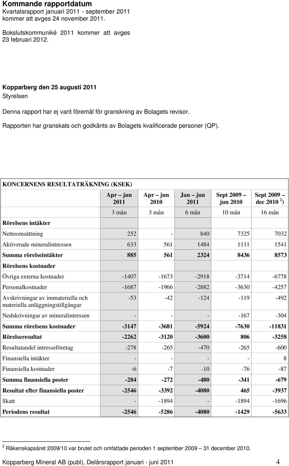 KONCERNENS RESULTATRÄKNING (KSEK) Rörelsens intäkter 2010 Jan jun jun 2010 dec 2010 2 ) 3 mån 3 mån 6 mån 10 mån 16 mån Nettoomsättning 252-840 7325 7032 Aktiverade mineralintressen 633 561 1484 1111