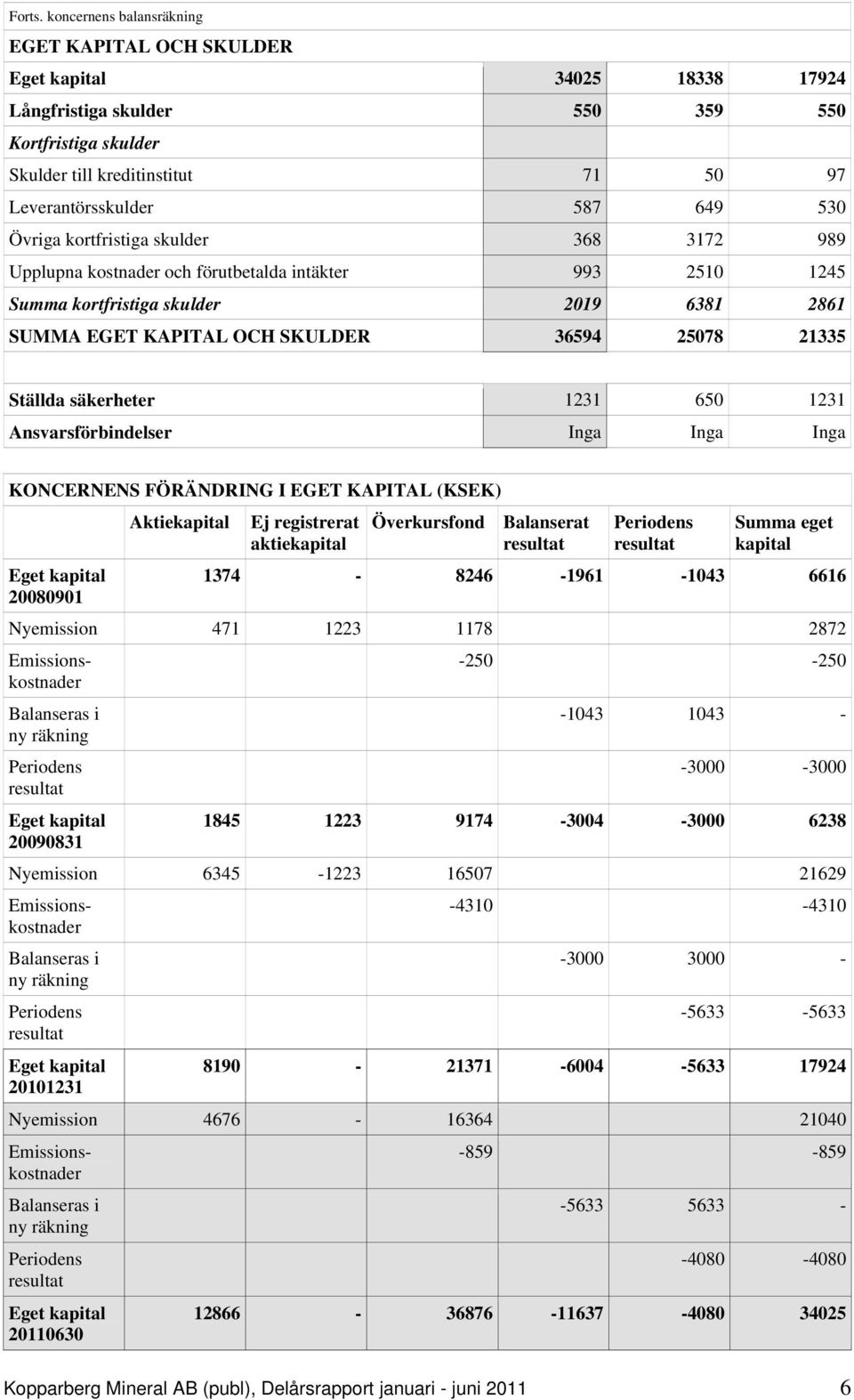 530 Övriga kortfristiga skulder 368 3172 989 Upplupna kostnader och förutbetalda intäkter 993 2510 1245 Summa kortfristiga skulder 2019 6381 2861 SUMMA EGET KAPITAL OCH SKULDER 36594 25078 21335