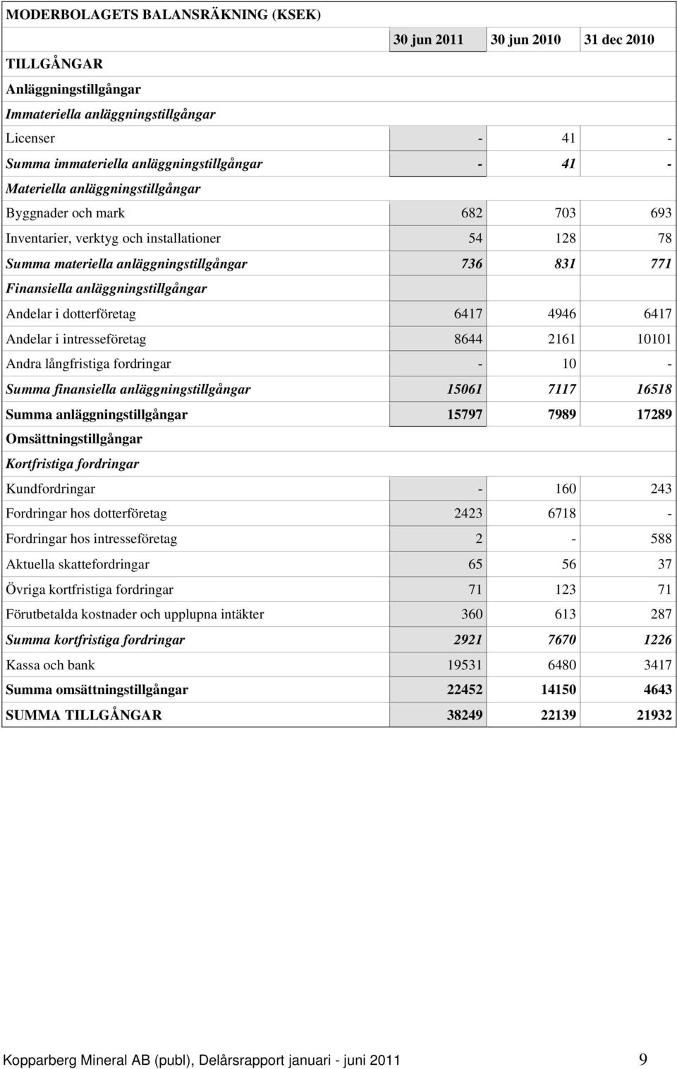 Andelar i dotterföretag 6417 4946 6417 Andelar i intresseföretag 8644 2161 10101 Andra långfristiga fordringar - 10 - Summa finansiella anläggningstillgångar 15061 7117 16518 Summa