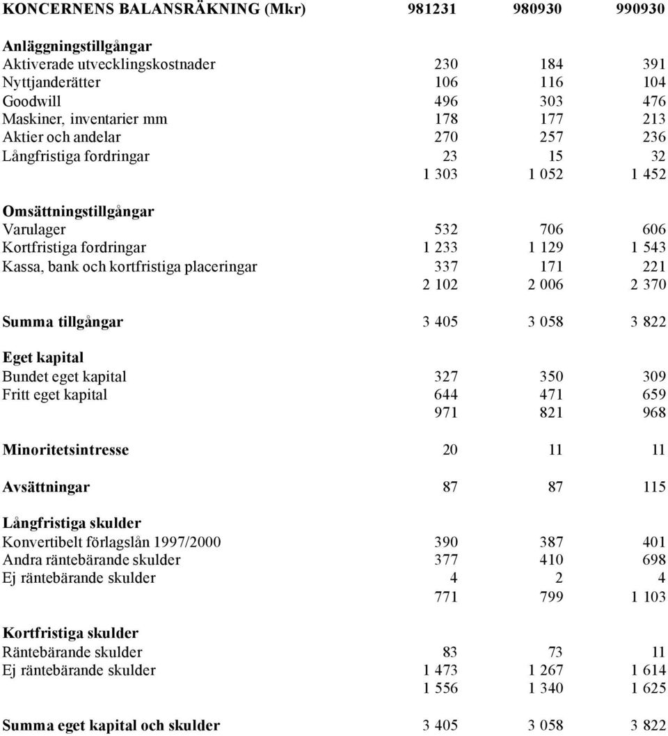 kortfristiga placeringar 337 171 221 2 102 2 006 2 370 Summa tillgångar 3 405 3 058 3 822 Eget kapital Bundet eget kapital 327 350 309 Fritt eget kapital 644 471 659 971 821 968 Minoritetsintresse 20