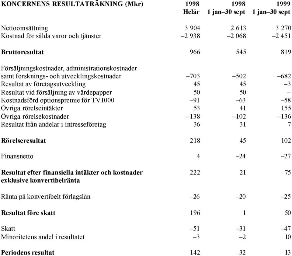 optionspremie för TV1000 91 63 58 Övriga rörelseintäkter 53 41 155 Övriga rörelsekostnader 138 102 136 Resultat från andelar i intresseföretag 36 31 7 Rörelseresultat 218 45 102 Finansnetto 4 24 27