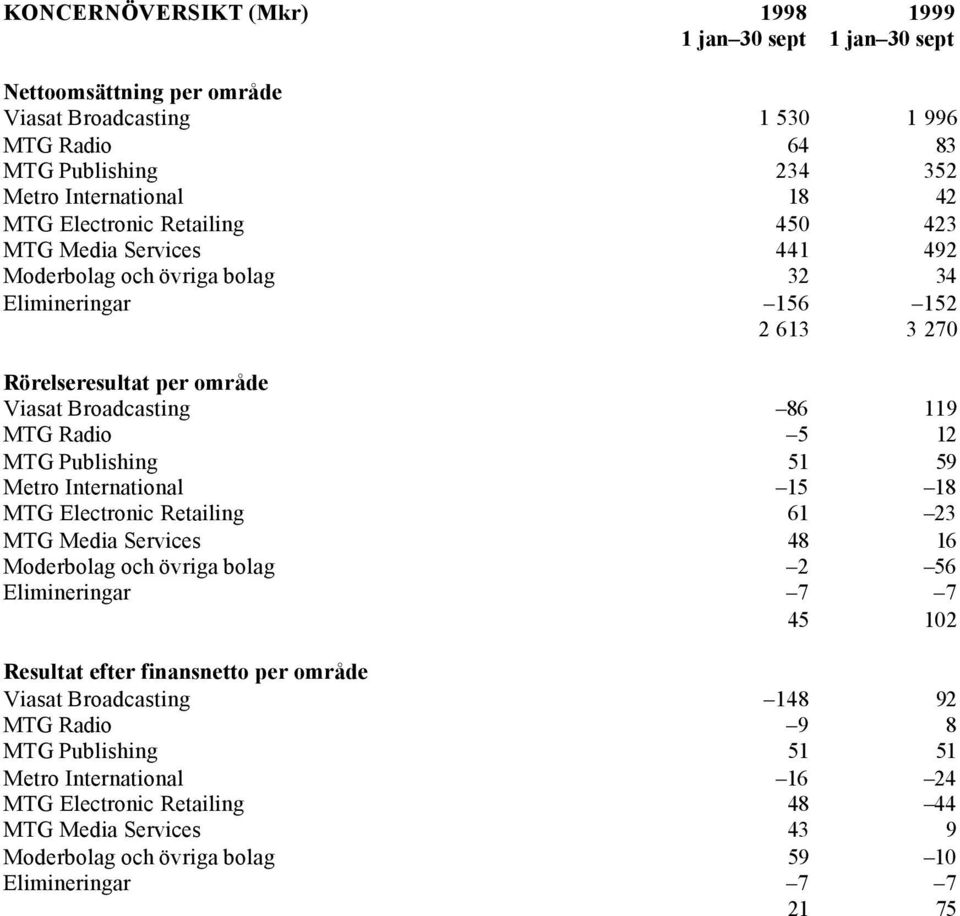 MTG Publishing 51 59 Metro International 15 18 MTG Electronic Retailing 61 23 MTG Media Services 48 16 Moderbolag och övriga bolag 2 56 Elimineringar 7 7 45 102 Resultat efter finansnetto per