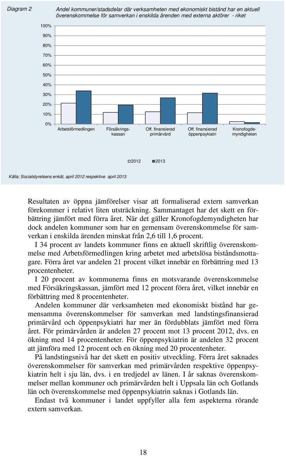 finansierad öppenpsykiatri Försäkringskassan Kronofogdemyndigheten 2012 2013 Källa: Socialstyrelsens enkät, april 2012 respektive april 2013 Resultaten av öppna jämförelser visar att formaliserad