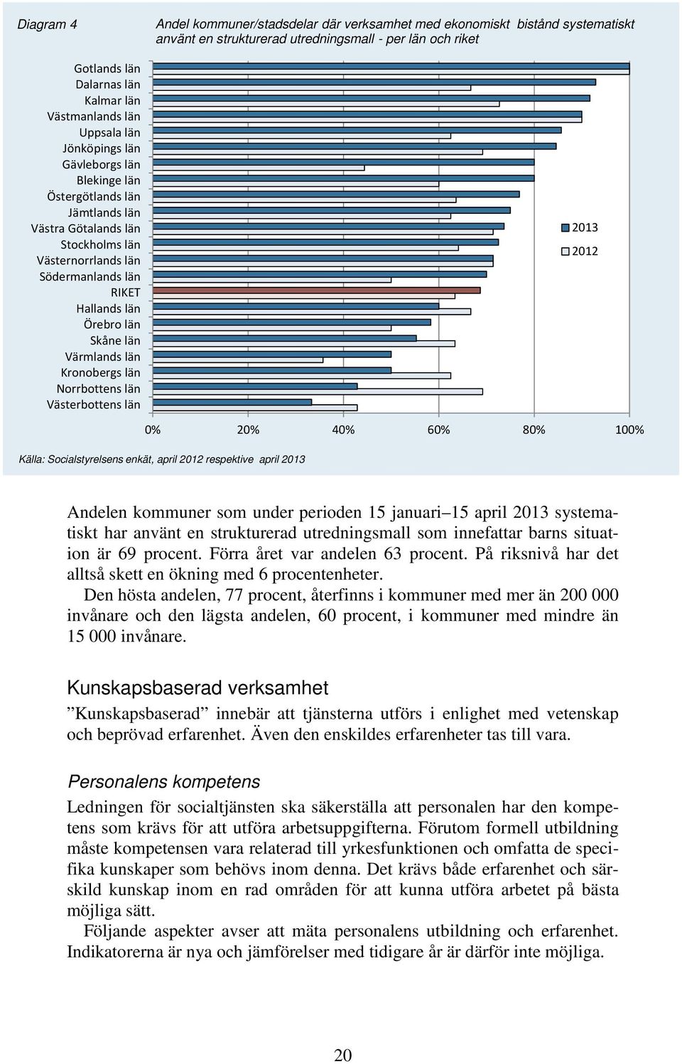 bistånd systematiskt använt en strukturerad utredningsmall - per län och riket 2013 2012 0% 20% 40% 60% 80% 100% Källa: Socialstyrelsens enkät, april 2012 respektive april 2013 Andelen kommuner som