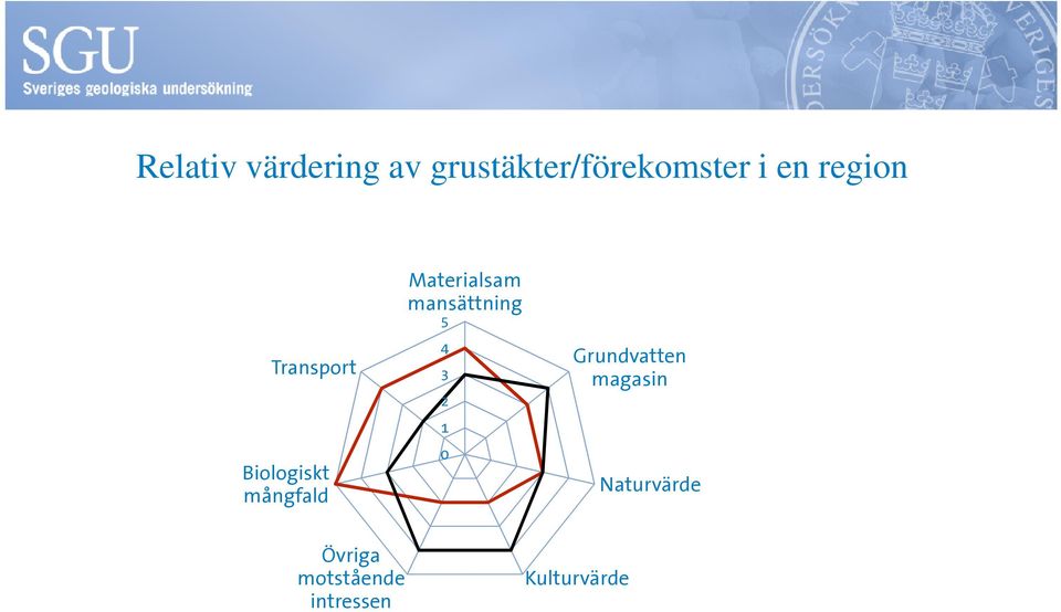 Materialsam mansättning 5 4 3 2 1 0 Grundvatten