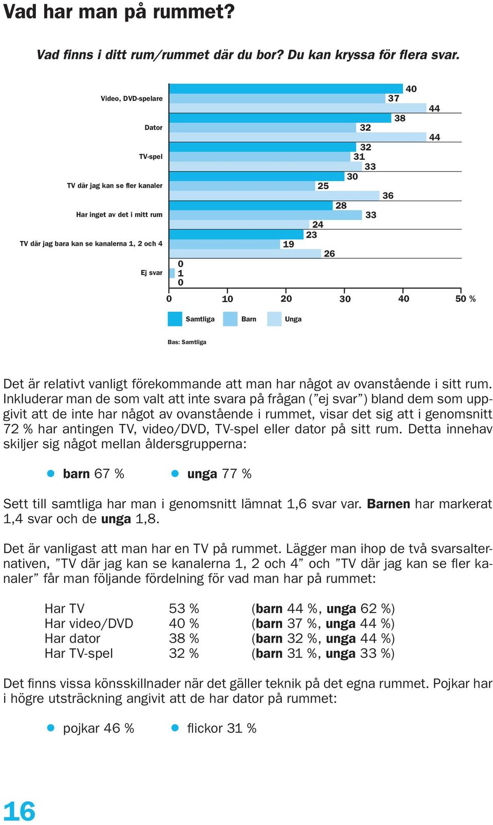 TV-spel eller dator på sitt rum. Detta innehav skiljer sig något mellan åldersgrupperna: barn 67 % unga 77 % Sett till samtliga har man i genomsnitt lämnat 1,6 svar var.