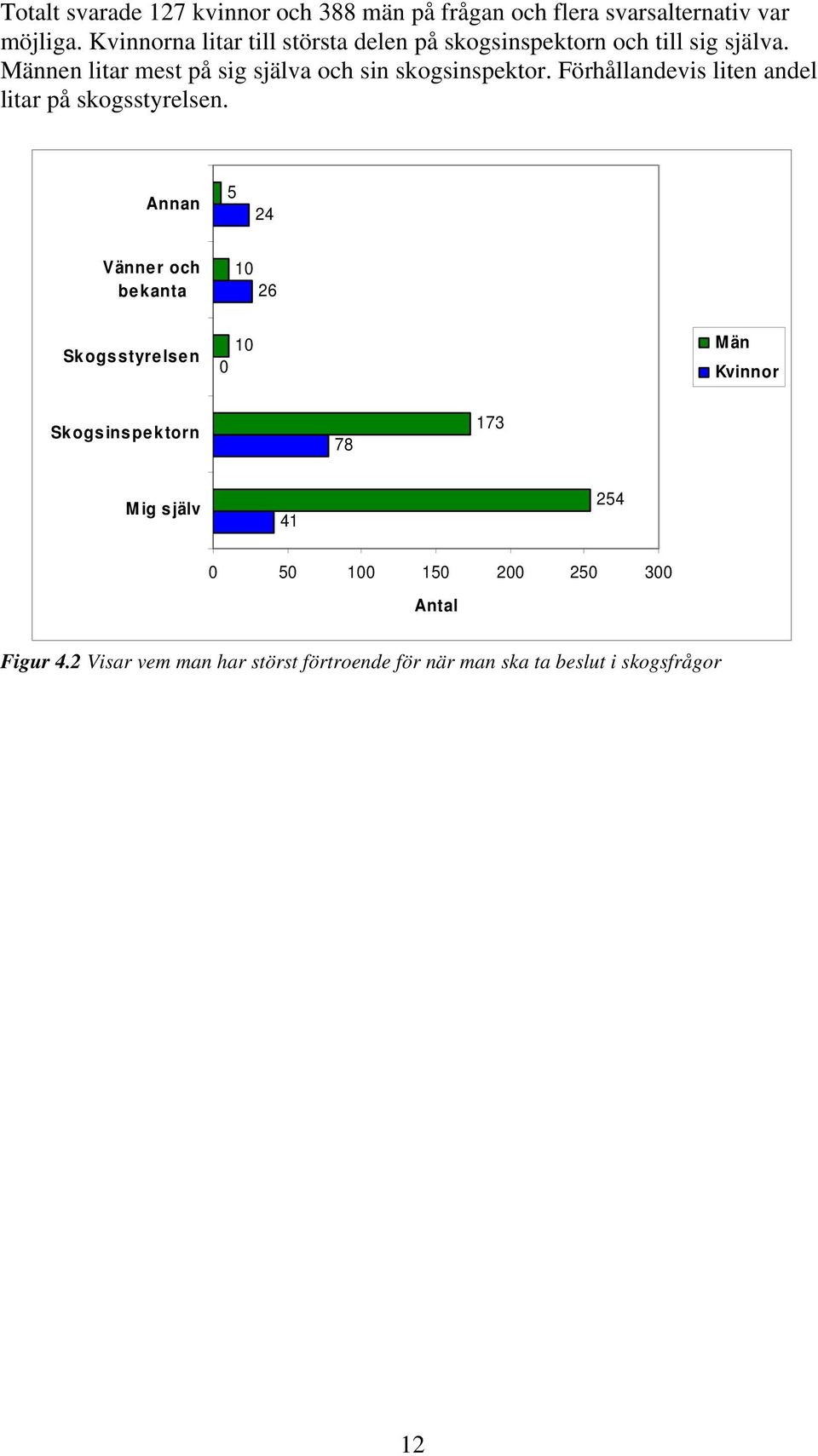 Männen litar mest på sig själva och sin skogsinspektor. Förhållandevis liten andel litar på skogsstyrelsen.