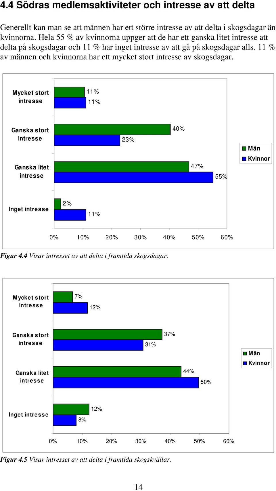 11 % av männen och kvinnorna har ett mycket stort intresse av skogsdagar.