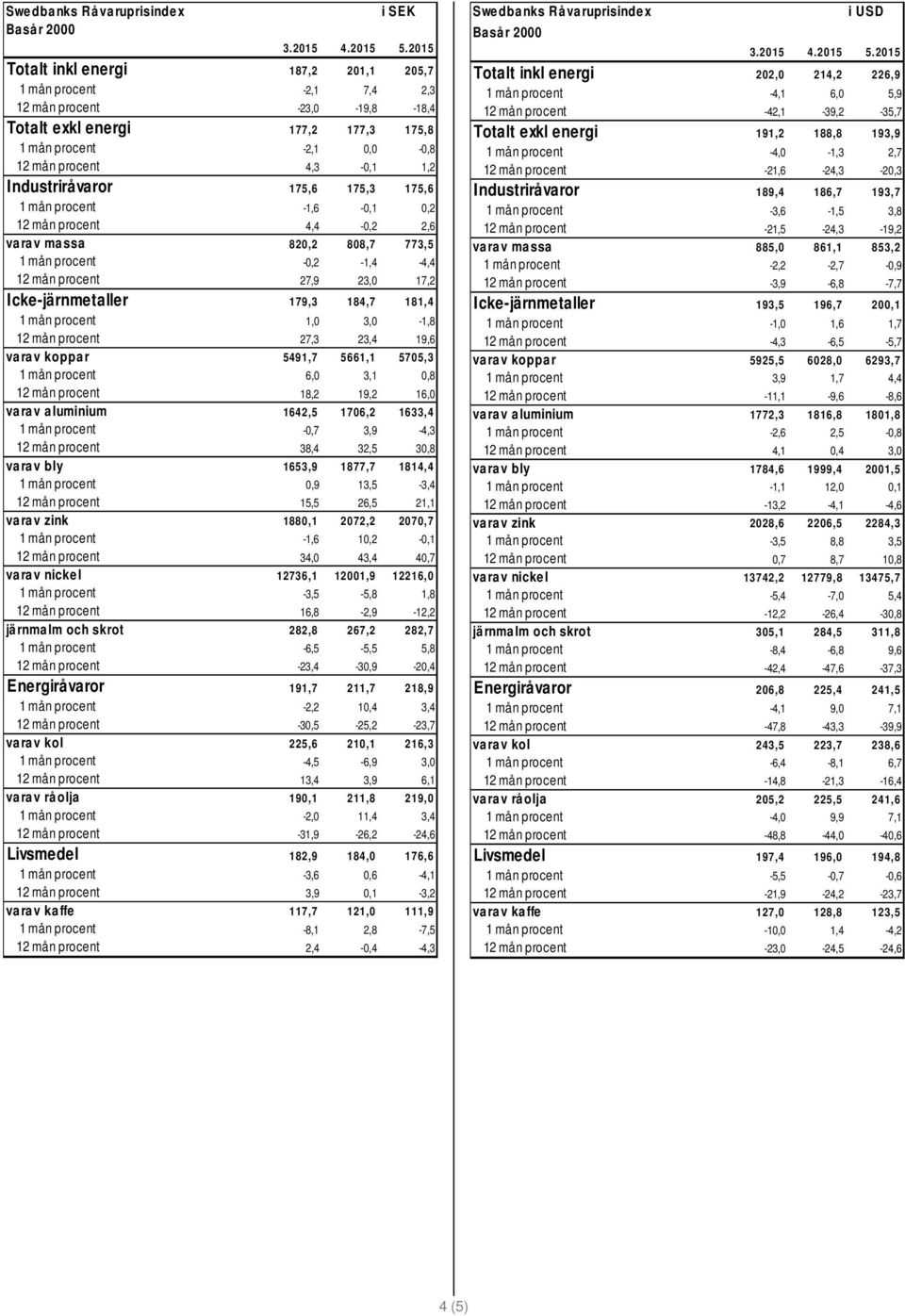 Industriråvaror 175,6 175,3 175,6 1 mån procent -1,6-0,1 0,2 12 mån procent 4,4-0,2 2,6 varav massa 820,2 808,7 773,5 1 mån procent -0,2-1,4-4,4 12 mån procent 27,9 23,0 17,2 Icke-järnmetaller 179,3