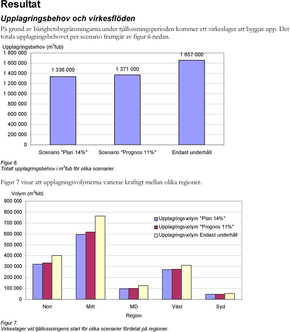 Upplagringsbehov (m 3 fub) 1 800 000 1 600 000 1 400 000 1 200 000 1 000 000 800 000 600 000 400 000 200 000 0 1 336 000 1 371 000 1 657 000 Scenario "Plan 14%" Scenario "Prognos 11%" Endast