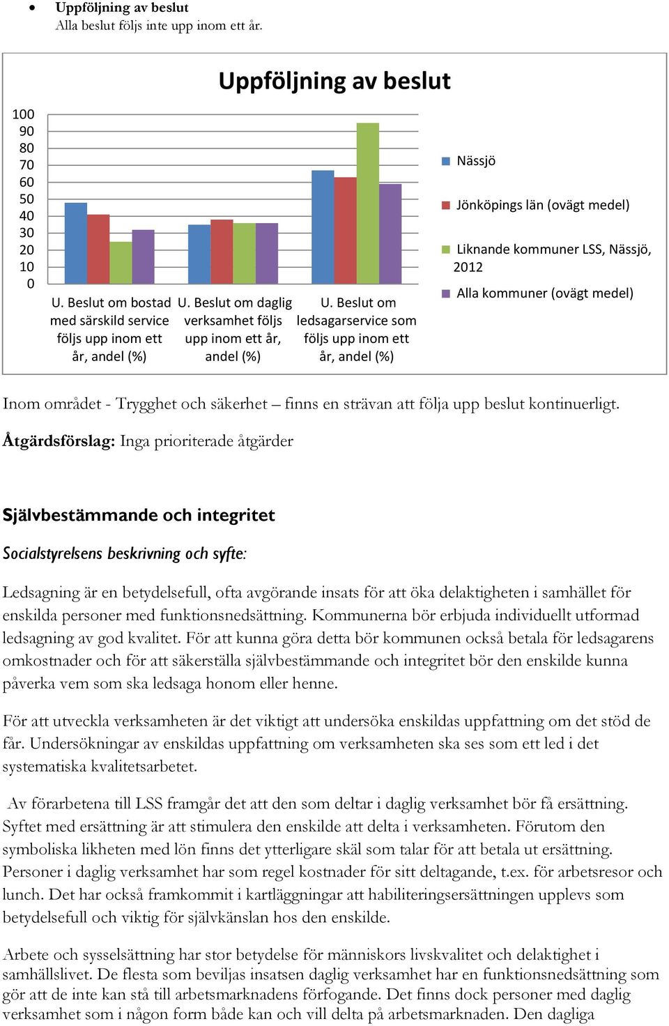 Beslut om ledsagarservice som följs upp inom ett år, andel (%) Nässjö Jönköpings län (ovägt medel) Liknande kommuner LSS, Nässjö, 2012 Alla kommuner (ovägt medel) Inom området - Trygghet och säkerhet