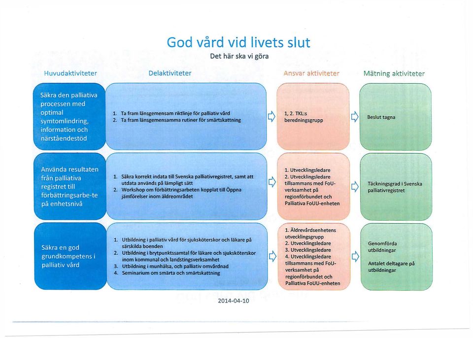 TKL:s beredningsgrupp ty Beslut tagna i Använda resultaten från palliativa registret till > förbättringsarbe-te < på enhetsnivå 1.