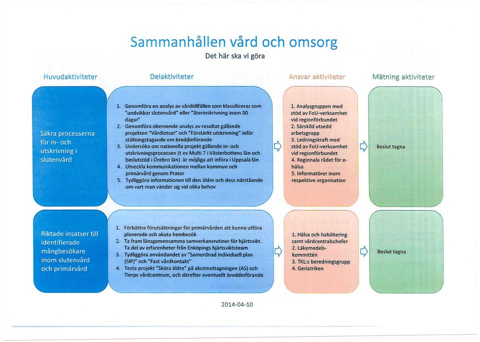 "Förstärkt utskrivning" inför ställningstagande om breddinförande Undersöka om nationella projekt gällande in- och utskrivningsprocessen (t ex Multi 7 i Västerbottens län och beslutstöd i Örebro län)