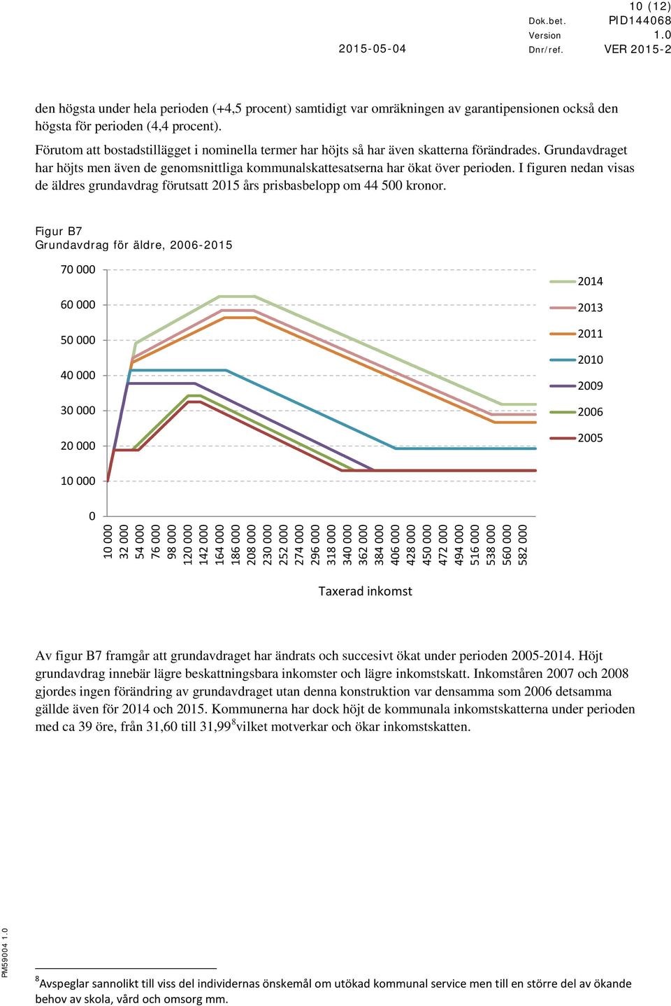 I figuren nedan visas de äldres grundavdrag förutsatt 2015 års prisbasbelopp om 44 500 kronor.