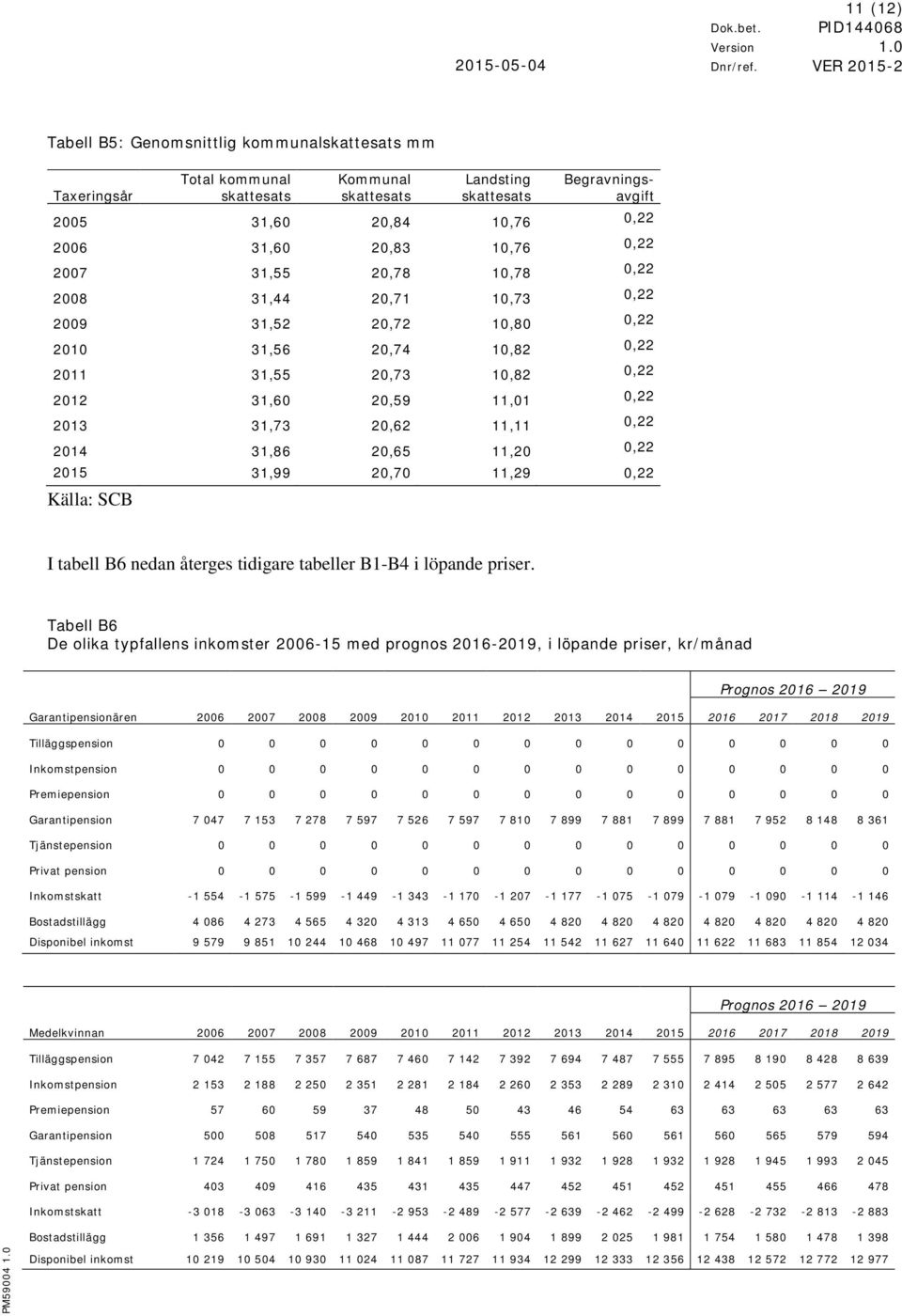 11,11 0,22 2014 31,86 20,65 11,20 0,22 2015 31,99 20,70 11,29 0,22 Källa: SCB I tabell B6 nedan återges tidigare tabeller B1-B4 i löpande priser.