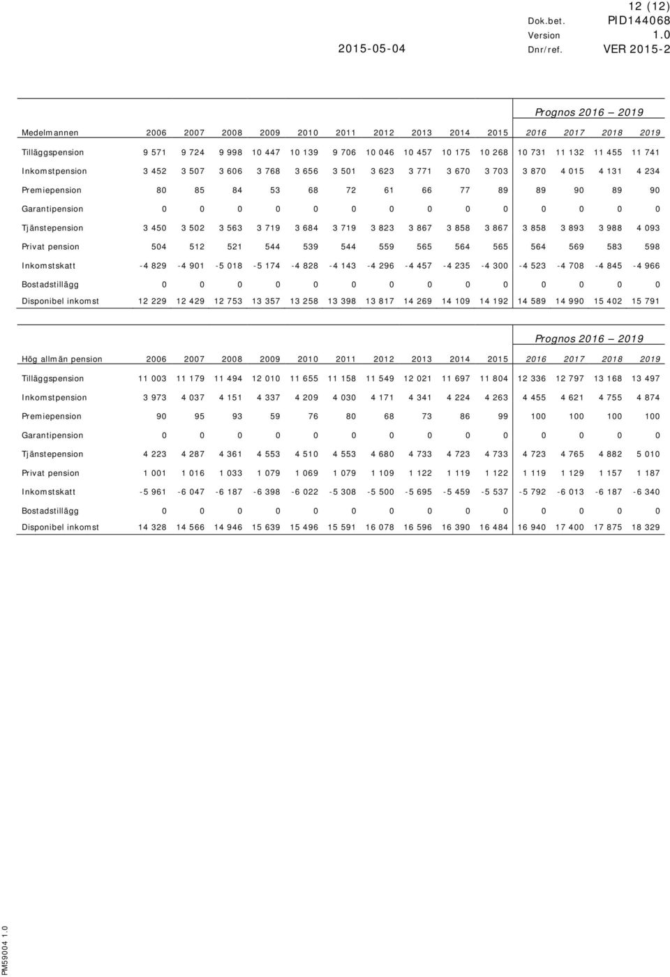 Tjänstepension 3 450 3 502 3 563 3 719 3 684 3 719 3 823 3 867 3 858 3 867 3 858 3 893 3 988 4 093 Privat pension 504 512 521 544 539 544 559 565 564 565 564 569 583 598 Inkomstskatt -4 829-4 901-5