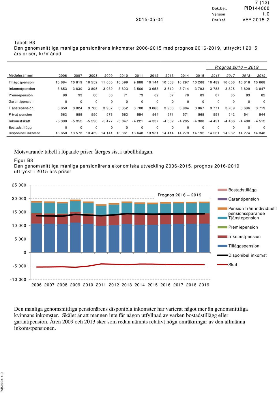 714 3 703 3 783 3 825 3 829 3 847 Premiepension 90 93 88 56 71 73 62 67 78 89 87 85 83 82 Garantipension 0 0 0 0 0 0 0 0 0 0 0 0 0 0 Tjänstepension 3 850 3 824 3 760 3 937 3 852 3 788 3 860 3 906 3