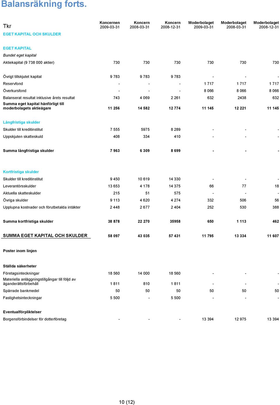 730 730 730 Övrigt tillskjutet kapital 9 783 9 783 9 783 - - - Reservfond - - - 1 717 1 717 1 717 Överkursfond - - - 8 066 8 066 8 066 Balanserat resultat inklusive årets resultat 743 4 069 2 261 632