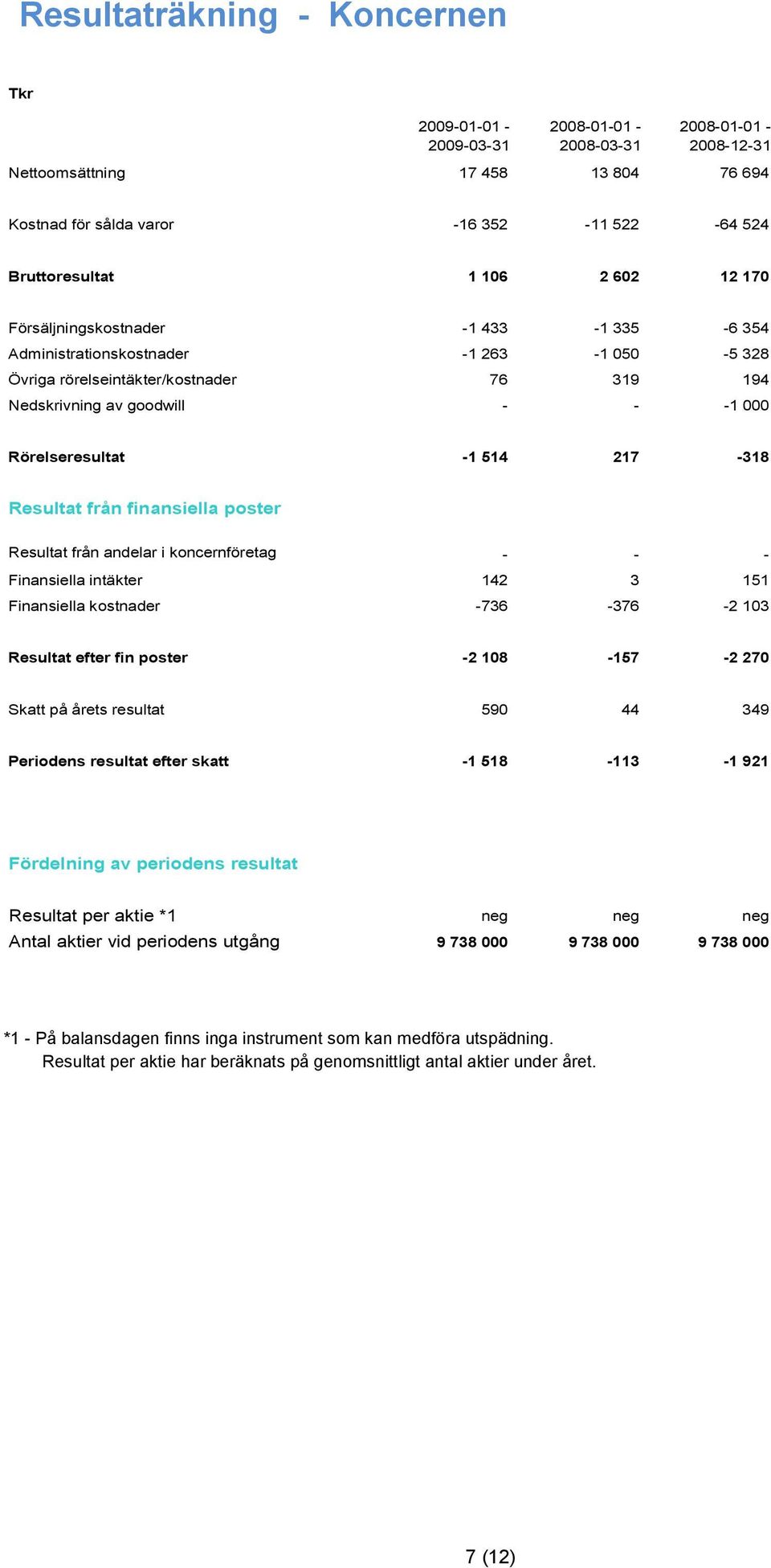 -1 514 217-318 Resultat från finansiella poster Resultat från andelar i koncernföretag - - - Finansiella intäkter 142 3 151 Finansiella kostnader -736-376 -2 103 Resultat efter fin poster -2 108-157