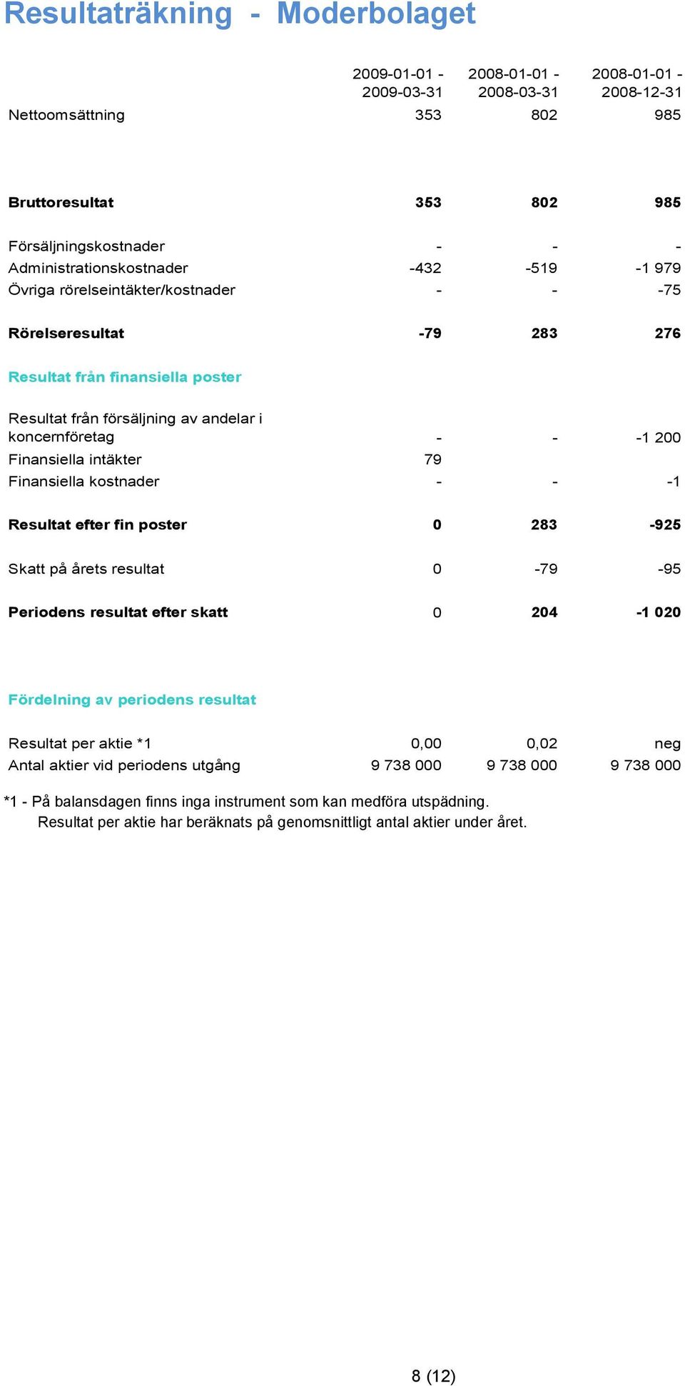 intäkter 79 Finansiella kostnader - - -1 Resultat efter fin poster 0 283-925 Skatt på årets resultat 0-79 -95 Periodens resultat efter skatt 0 204-1 020 Fördelning av periodens resultat Resultat per