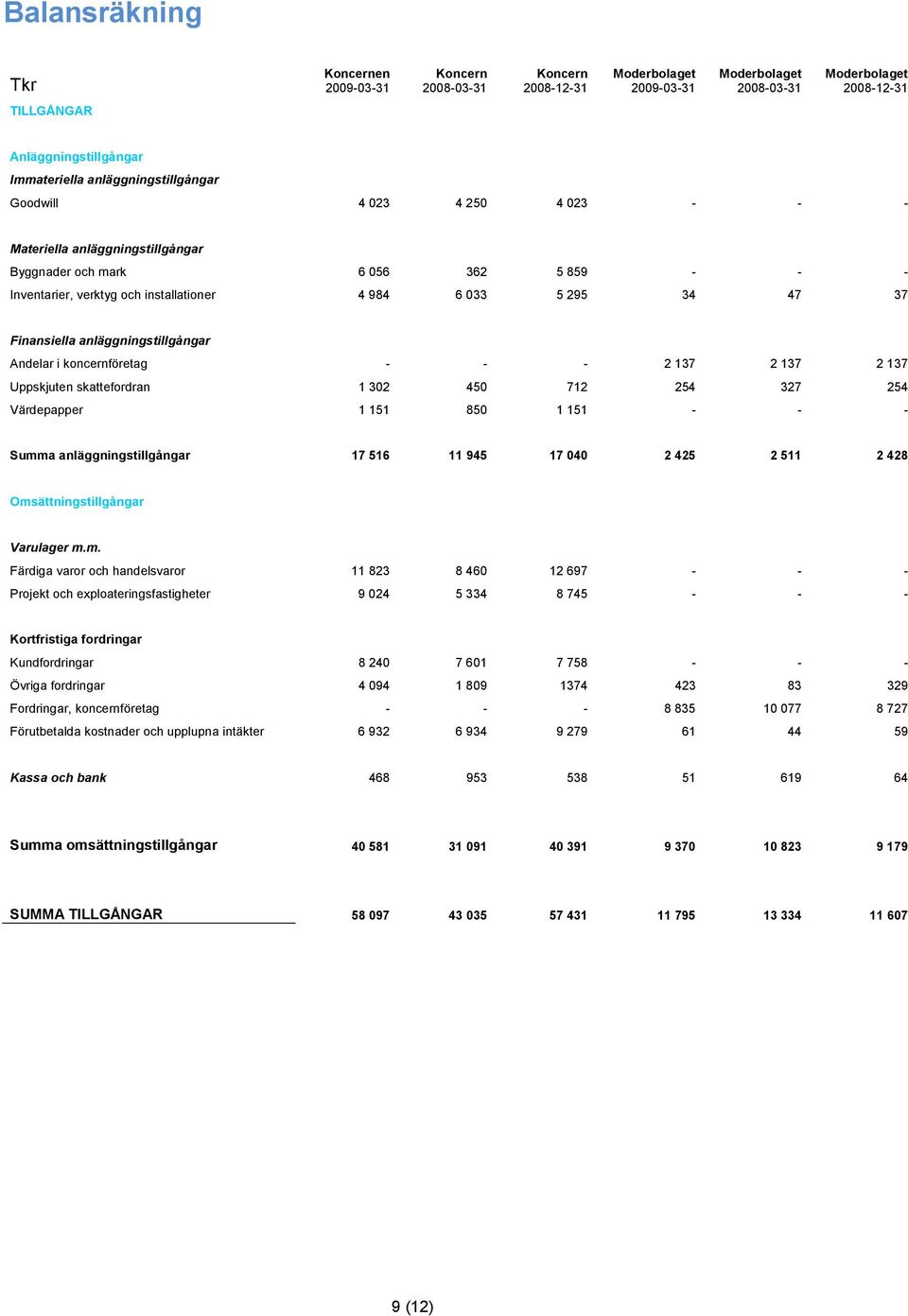 koncernföretag - - - 2 137 2 137 2 137 Uppskjuten skattefordran 1 302 450 712 254 327 254 Värdepapper 1 151 850 1 151 - - - Summa anläggningstillgångar 17 516 11 945 17 040 2 425 2 511 2 428