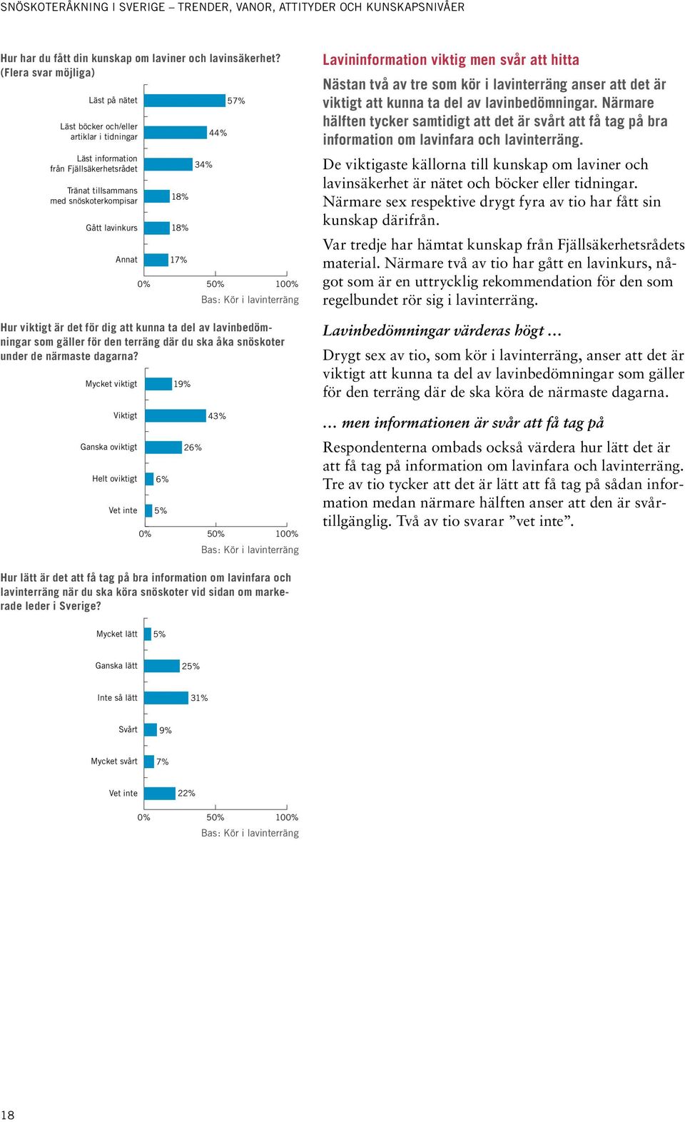 44% 57% Bas: Kör i lavinterräng Hur viktigt är det för dig att kunna ta del av lavinbedömningar som gäller för den terräng där du ska åka snöskoter under de närmaste dagarna?