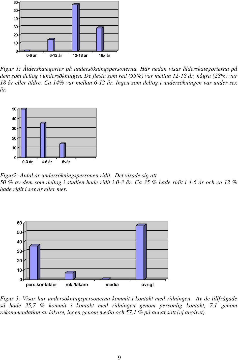 50 40 30 20 10 0 0-3 år 4-6 år 6>år Figur2: Antal år undersökningspersonen ridit. Det visade sig att 50 % av dem som deltog i studien hade ridit i 0-3 år.